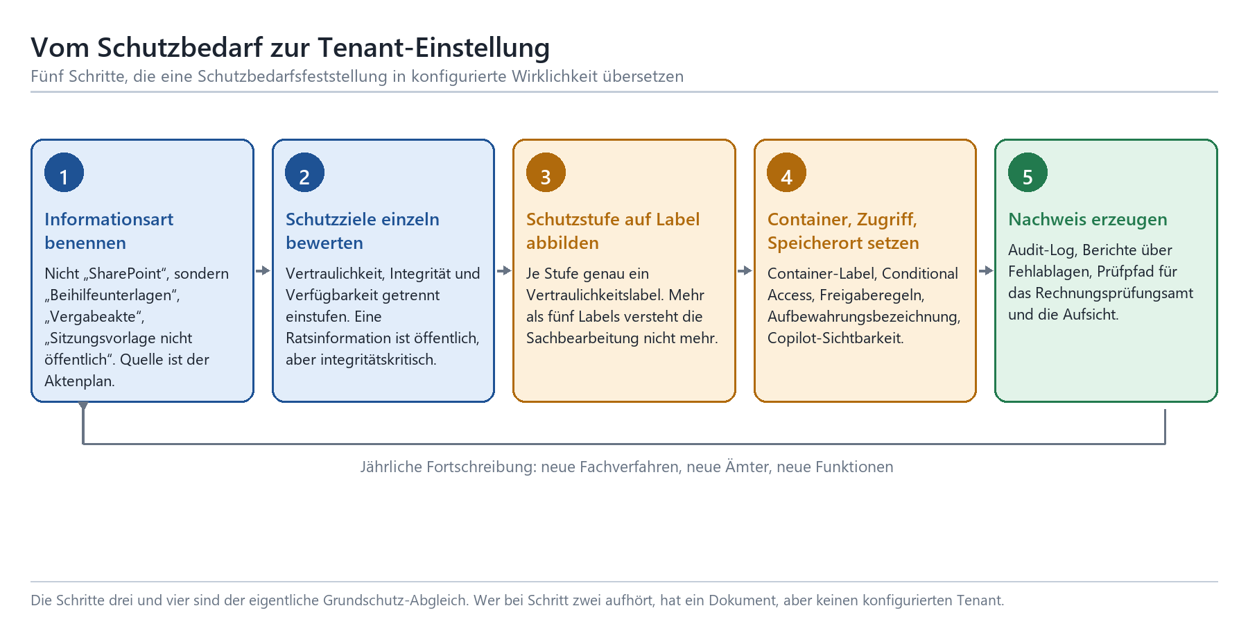 Fünf-Schritte-Prozess: vom Schutzbedarf zur Tenant-Konfiguration in Microsoft 365, mit jährlicher Fortschreibung