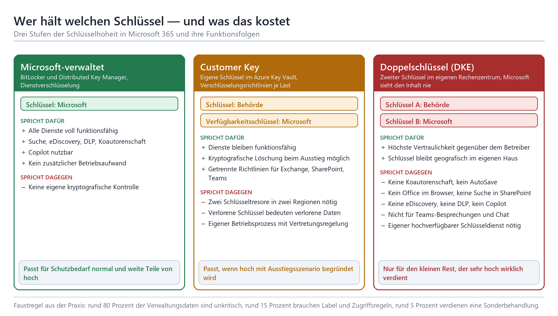 Vergleich der drei Schlüsselstufen in M365: Microsoft-verwaltet, Customer Key und Doppelschlüssel (DKE) mit Vor- und Nachteil