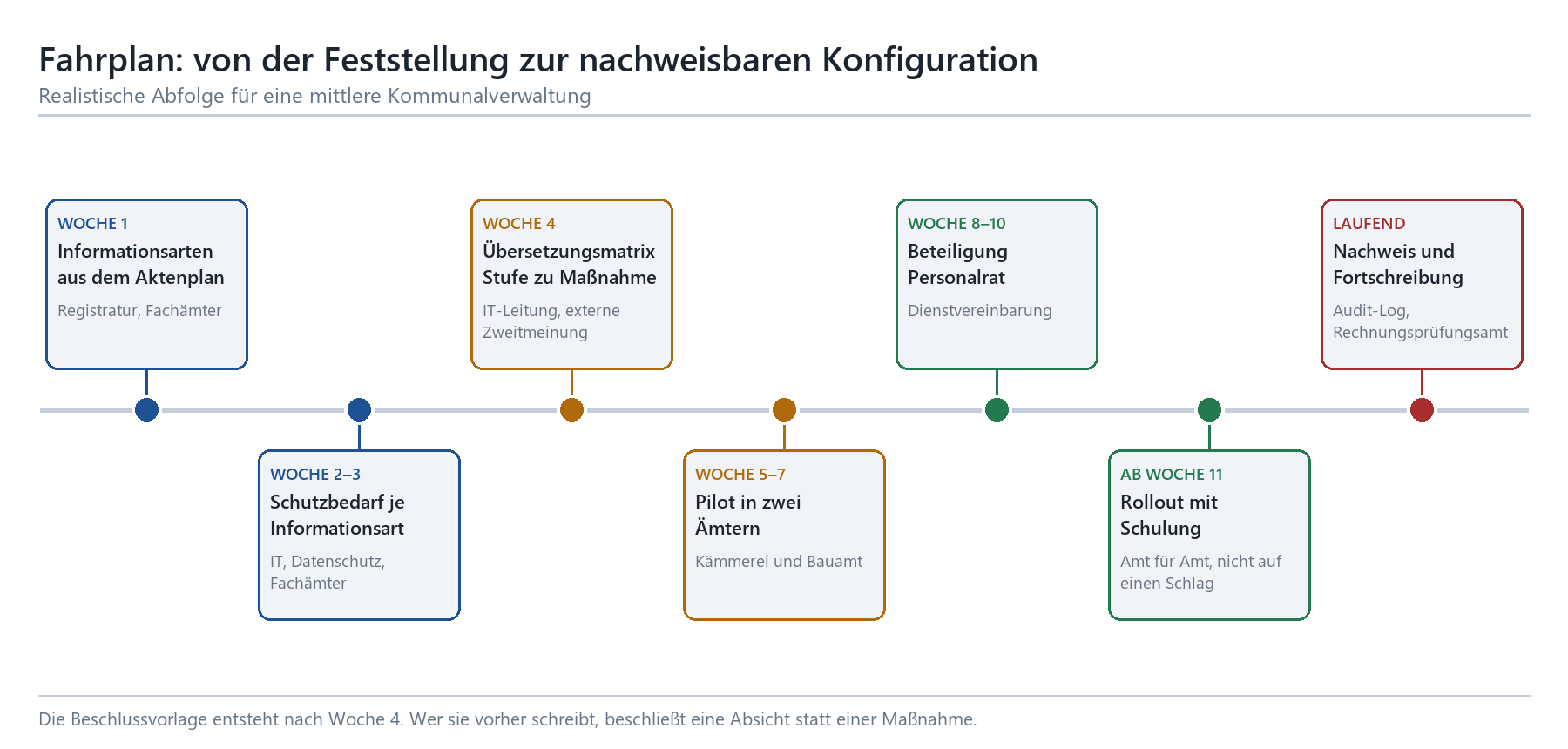 Zeitplan-Diagramm: Fahrplan von Woche 1 bis laufend für IT-Grundschutz-Einführung in einer Kommunalverwaltung
