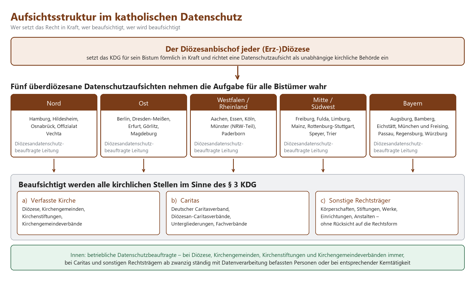 Diagramm der Aufsichtsstruktur im katholischen Datenschutz: Bischöfe, fünf regionale Aufsichten, beaufsichtigte Stellen nach