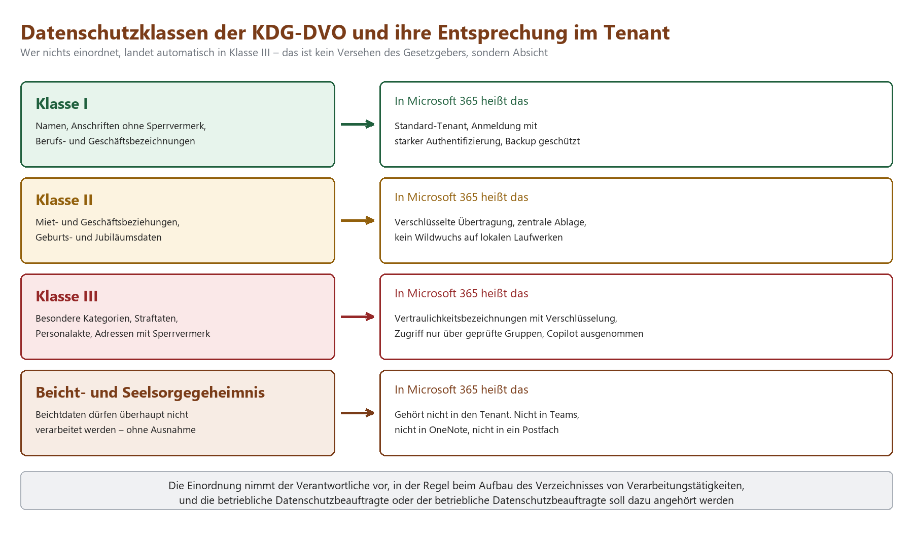 Übersicht der KDG-DVO-Datenschutzklassen I–III und Beichtgeheimnis mit jeweiliger Microsoft-365-Entsprechung im Tenant