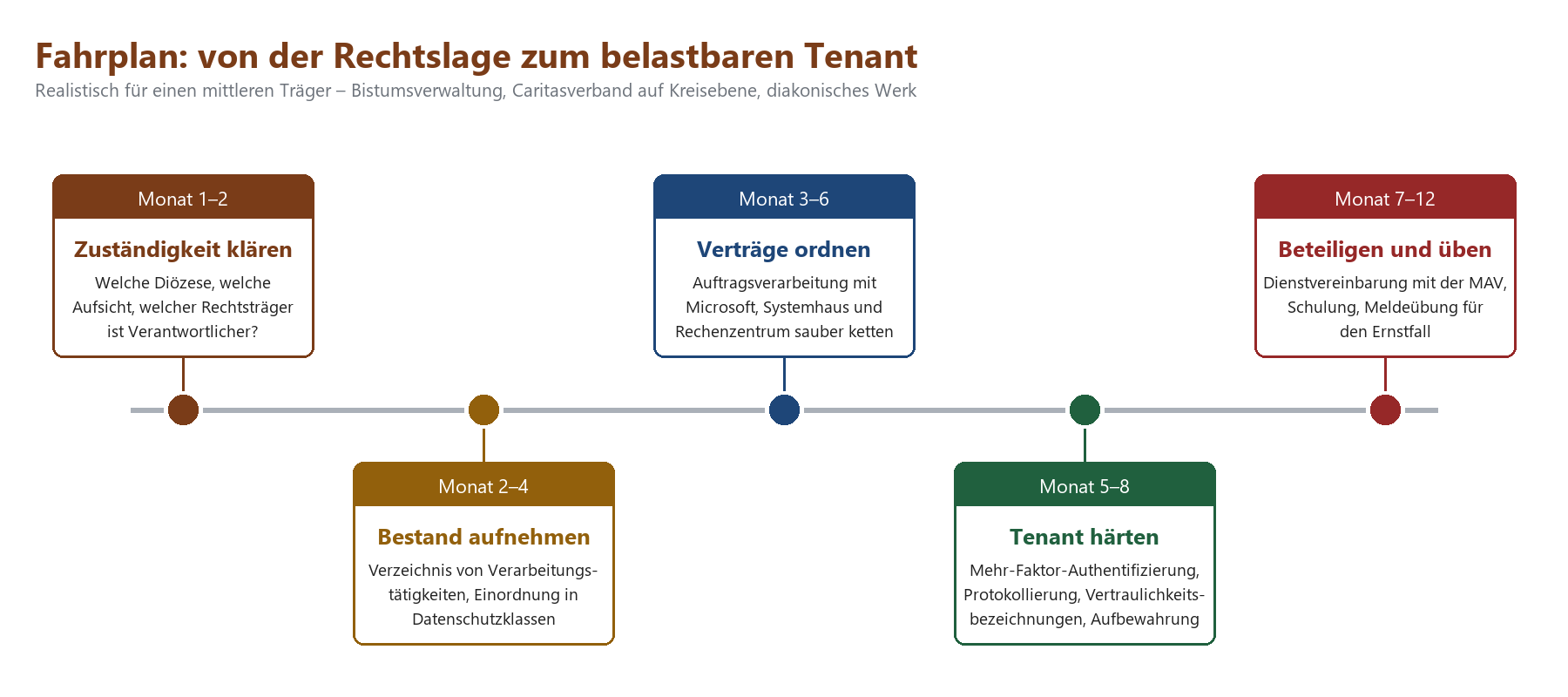 Zeitstrahl: Fahrplan von Rechtslage zum KDG-konformen Microsoft-365-Tenant in fünf Phasen über zwölf Monate