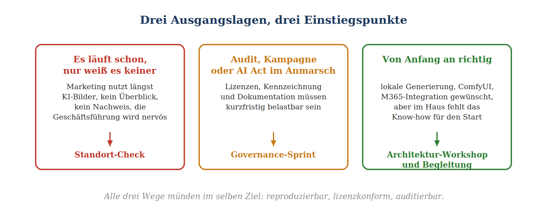 Drei Einstiegspunkte für KI-Bildberatung: Standort-Check, Governance-Sprint und Architektur-Workshop mit Begleitung.