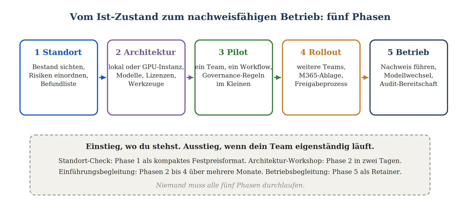 Fünf-Phasen-Modell für KI-Bildbetrieb: Standort, Architektur, Pilot, Rollout und Betrieb mit flexiblem Einstieg.