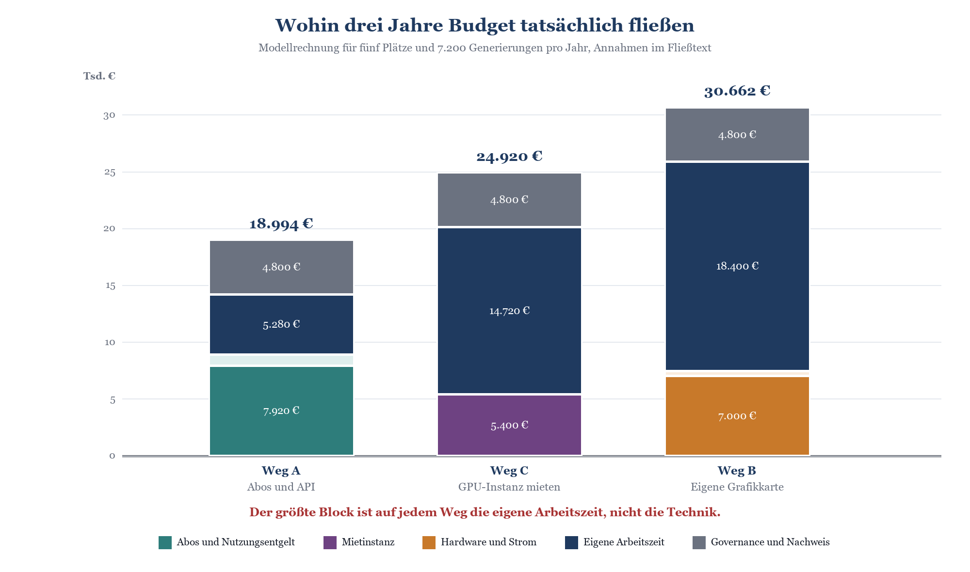 Gestapeltes Balkendiagramm: 3-Jahres-Gesamtkosten für Weg A (18.994 €), Weg C (24.920 €) und Weg B (30.662 €) nach Kostenart.