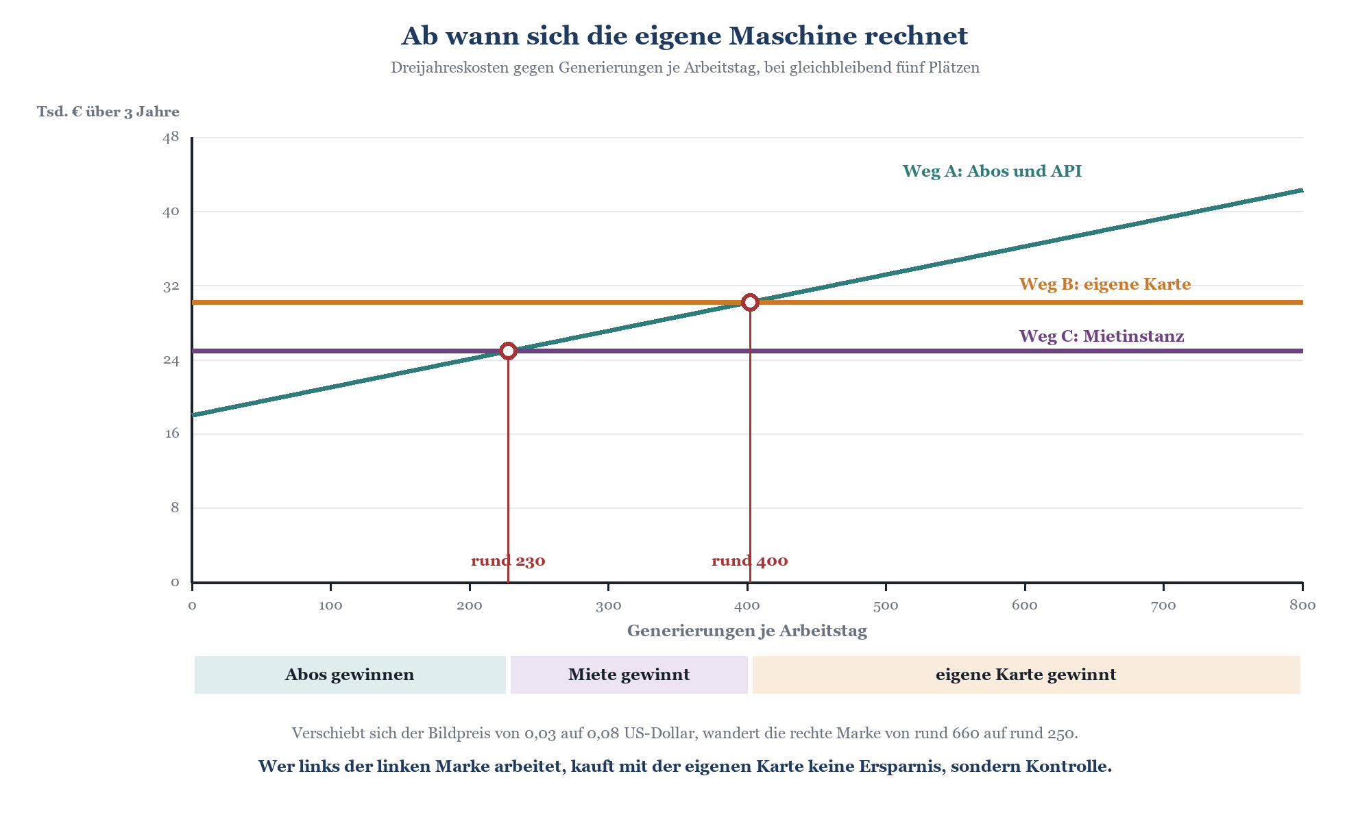 Liniendiagramm: Break-even-Analyse – ab rund 230 bzw. 400 Generierungen je Arbeitstag wechselt die günstigste Option.