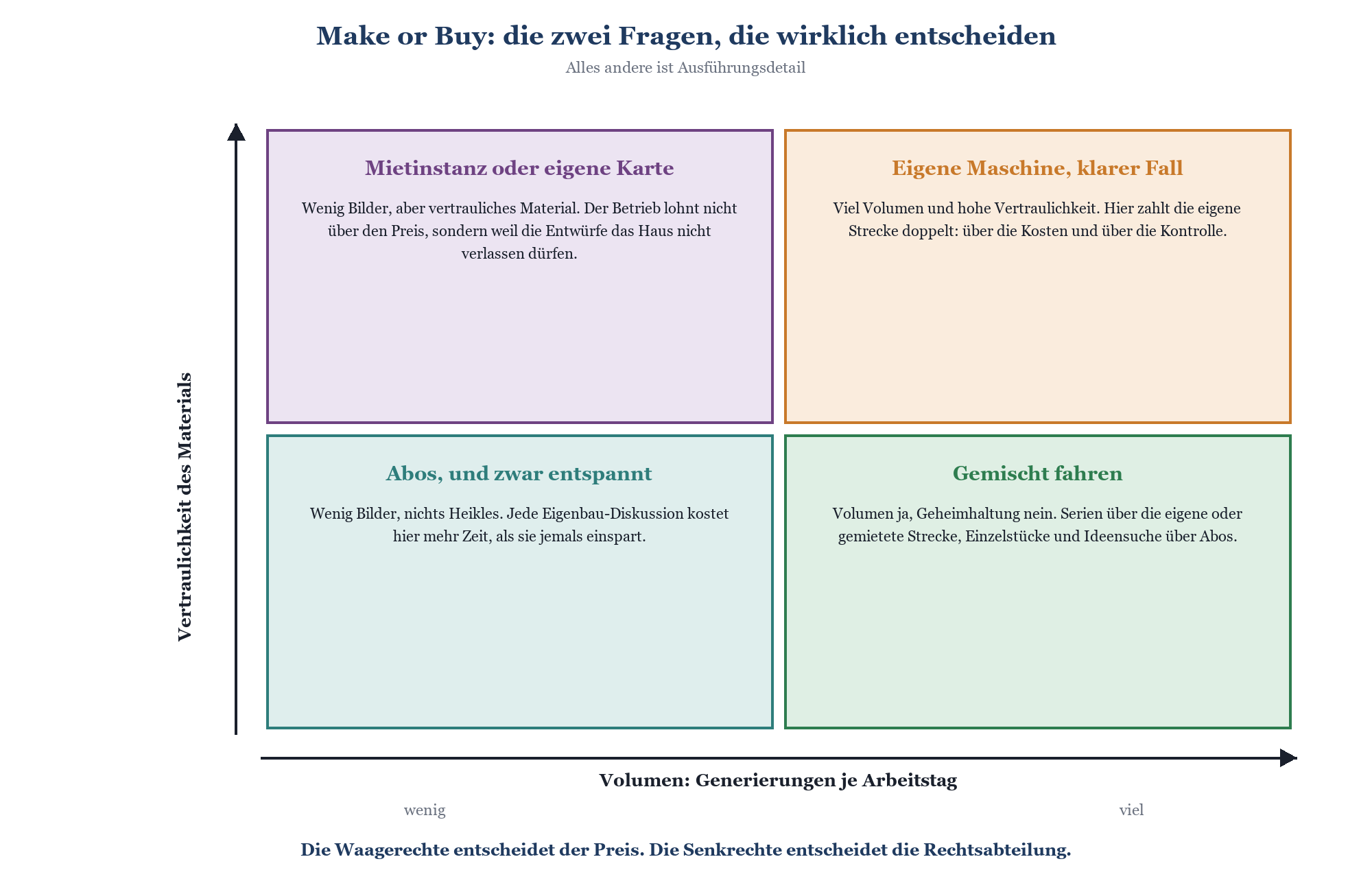 2×2-Matrix Make-or-Buy: Achsen Vertraulichkeit und Volumen; vier Quadranten von Abos bis eigene Maschine.