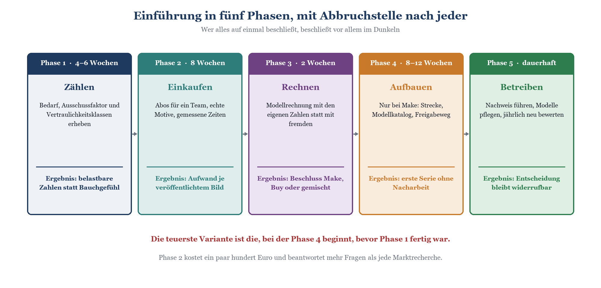 Fünf-Phasen-Roadmap zur KI-Bildgenerierung: Zählen, Einkaufen, Rechnen, Aufbauen, Betreiben – mit Zeitrahmen und Ergebnissen.