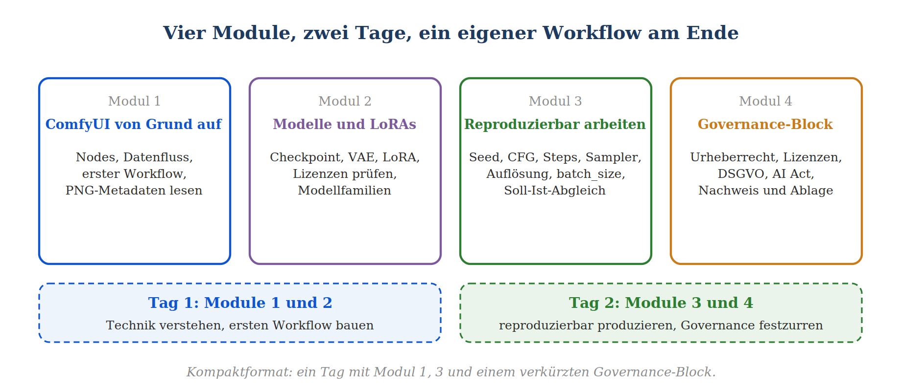 Schulungsübersicht: vier Module auf zwei Tage verteilt – ComfyUI, Modelle/LoRAs, Reproduzierbarkeit, Governance.