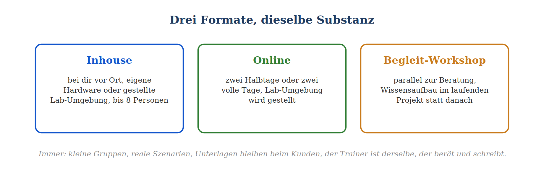 Drei Schulungsformate im Vergleich: Inhouse, Online und Begleit-Workshop mit jeweiligen Eckdaten.