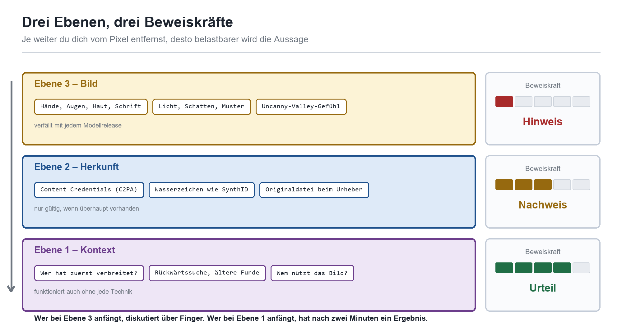 Drei Prüfebenen für KI-Bilder: Bild (Hinweis), Herkunft (Nachweis) und Kontext (Urteil) mit Beweiskraft
