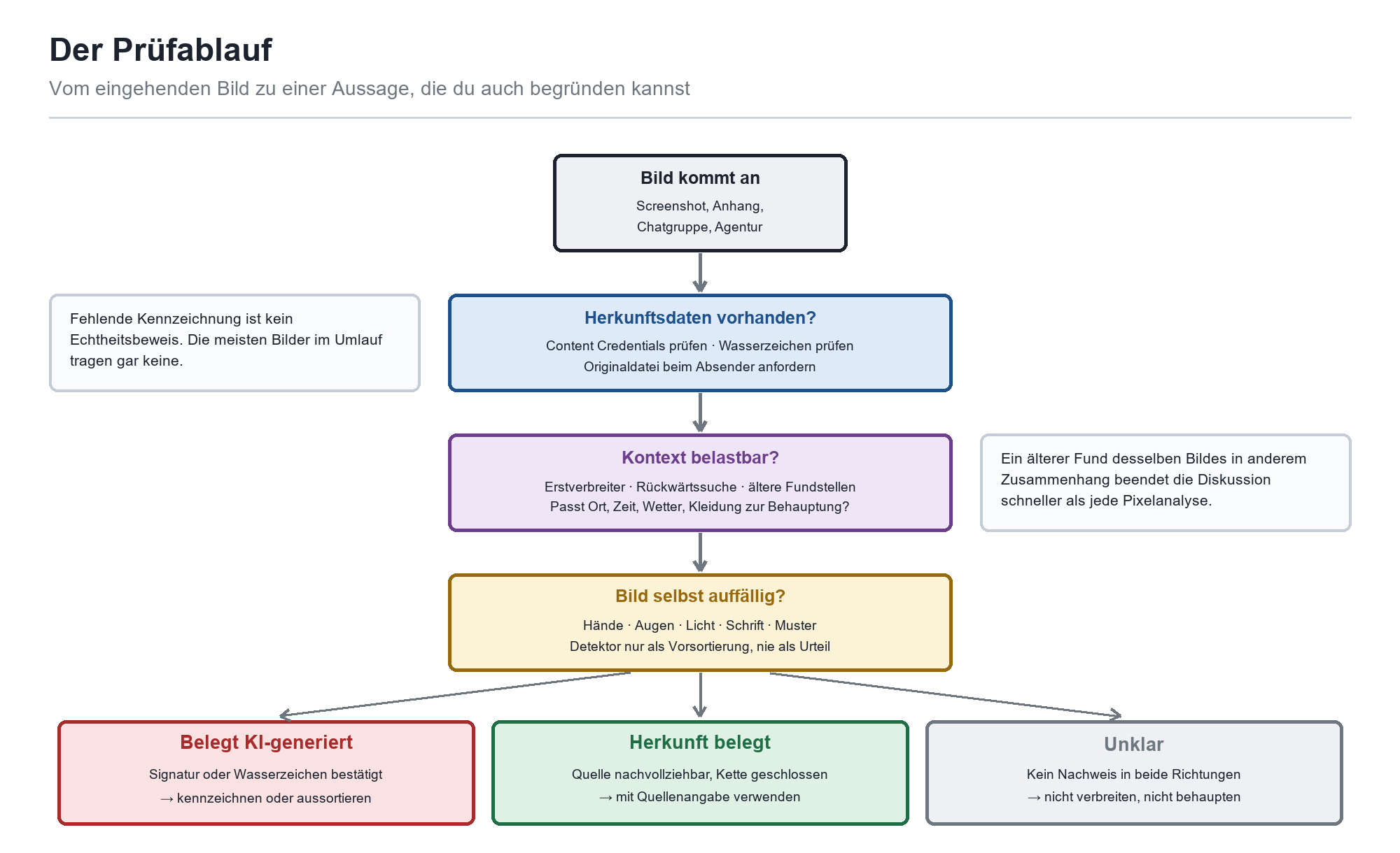 Flussdiagramm Prüfablauf für KI-Bilder: von Herkunftsdaten über Kontext bis zu Urteil KI oder echt