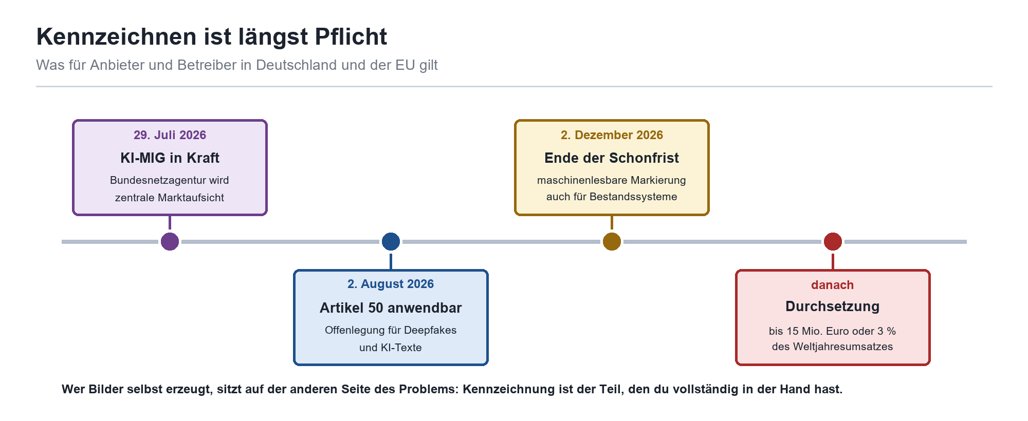 Zeitstrahl KI-Kennzeichnungspflicht EU: KI-MIG Juli 2026, Artikel 50 August 2026, Schonfristende Dez. 2026
