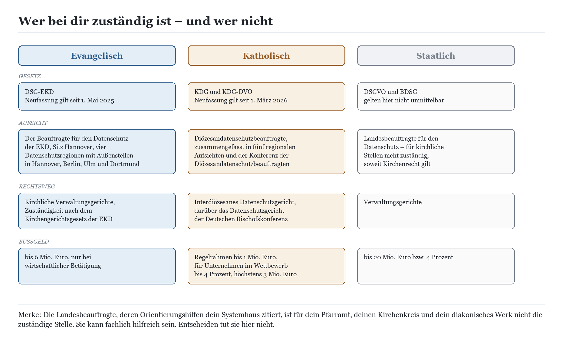 Vergleichstabelle: Datenschutzrecht evangelisch (DSG-EKD), katholisch (KDG) und staatlich (DSGVO) nach Gesetz, Aufsicht, Rech