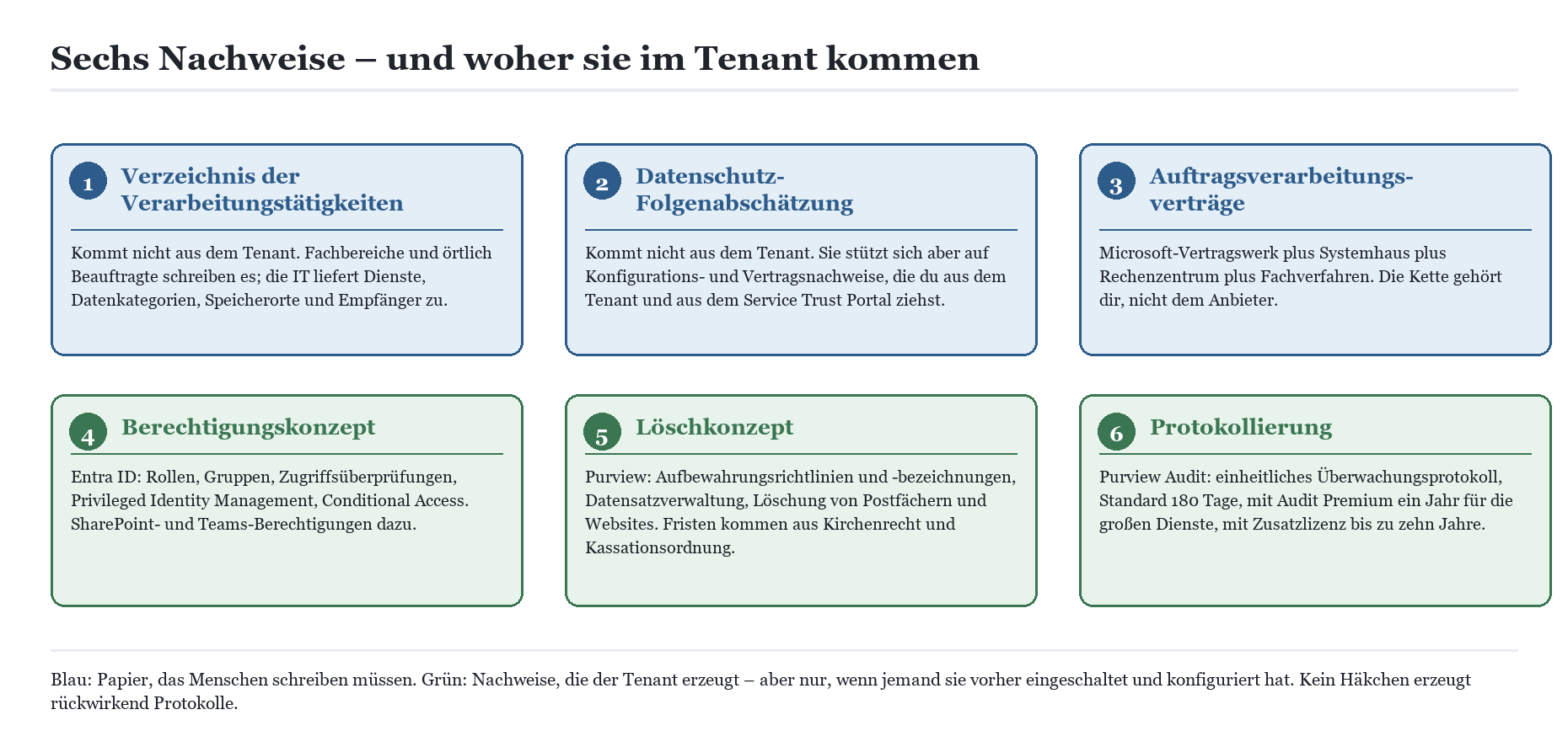 Übersicht: Sechs Datenschutznachweise für Microsoft-365-Tenants – von Verarbeitungsverzeichnis und DSFA bis Berechtigungs-, L