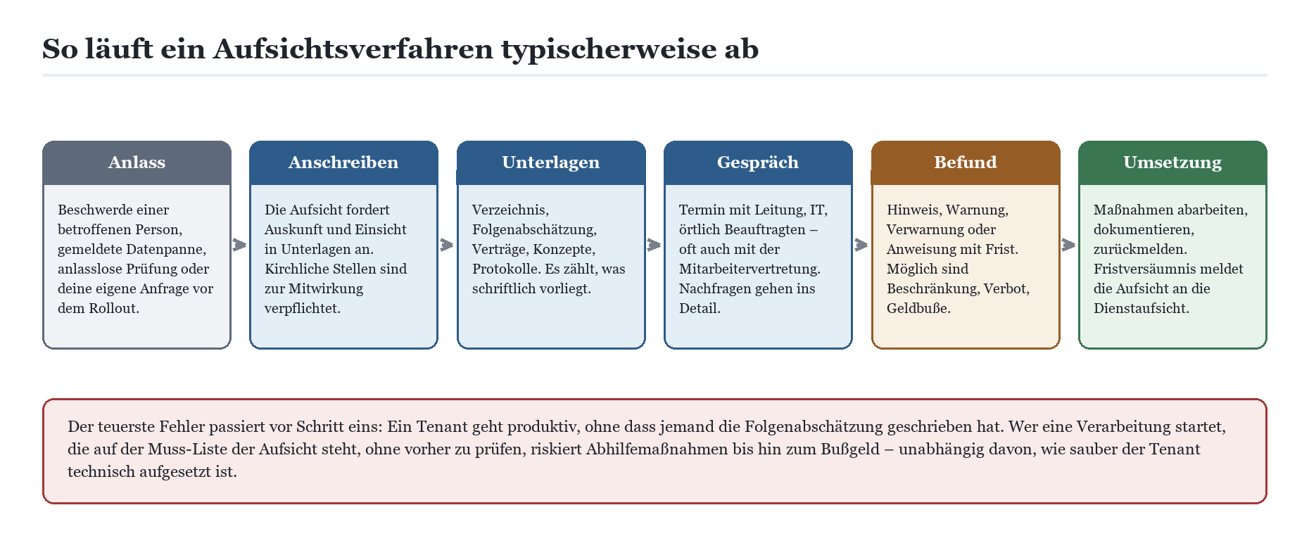 Ablaufdiagramm kirchliches Aufsichtsverfahren: sechs Schritte von Anlass und Anschreiben über Unterlagen und Gespräch bis Bef