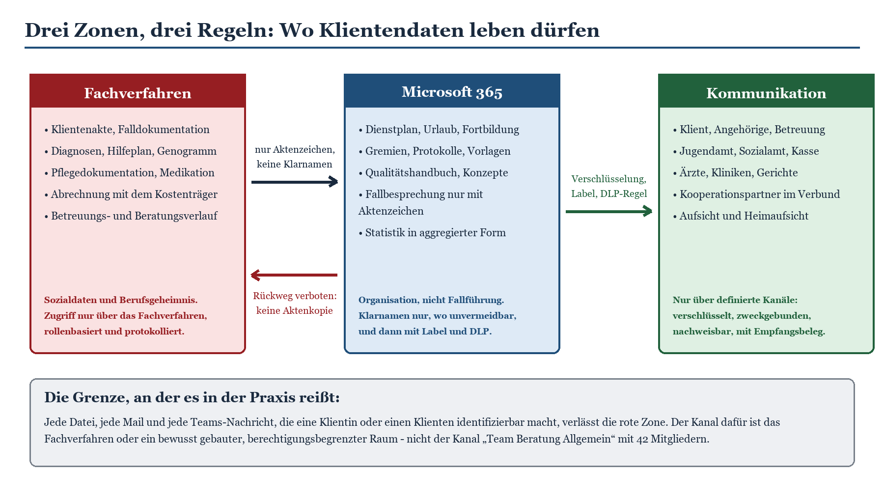 Drei-Zonen-Modell: Klientendaten in Fachverfahren, Microsoft 365 und Kommunikation mit Regeln und Pfeilen.