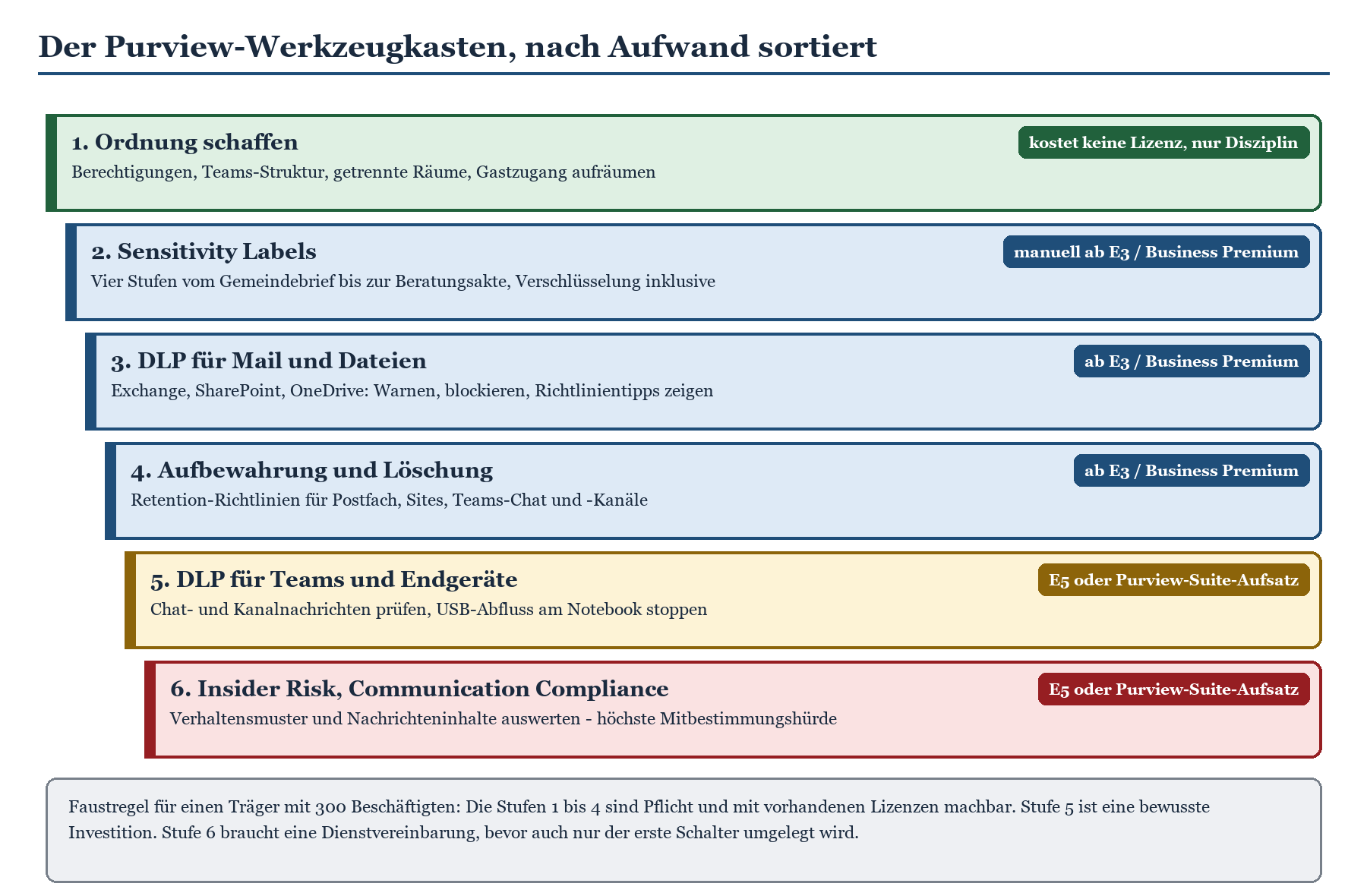 Purview-Werkzeugkasten: 6 Stufen von Ordnung schaffen bis Insider Risk, sortiert nach Lizenzaufwand.