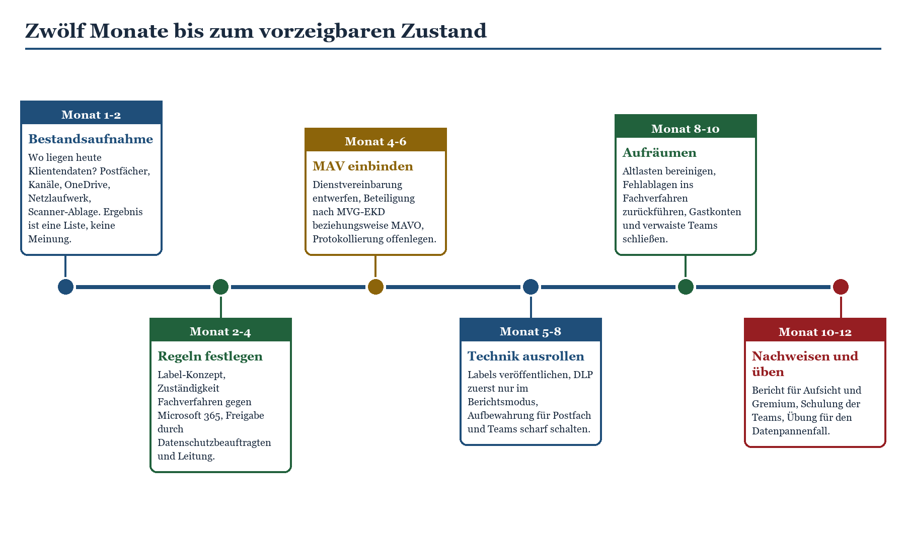 12-Monats-Zeitstrahl: Bestandsaufnahme, Regeln, MAV, Technikausrollung, Aufräumen, Nachweisen.