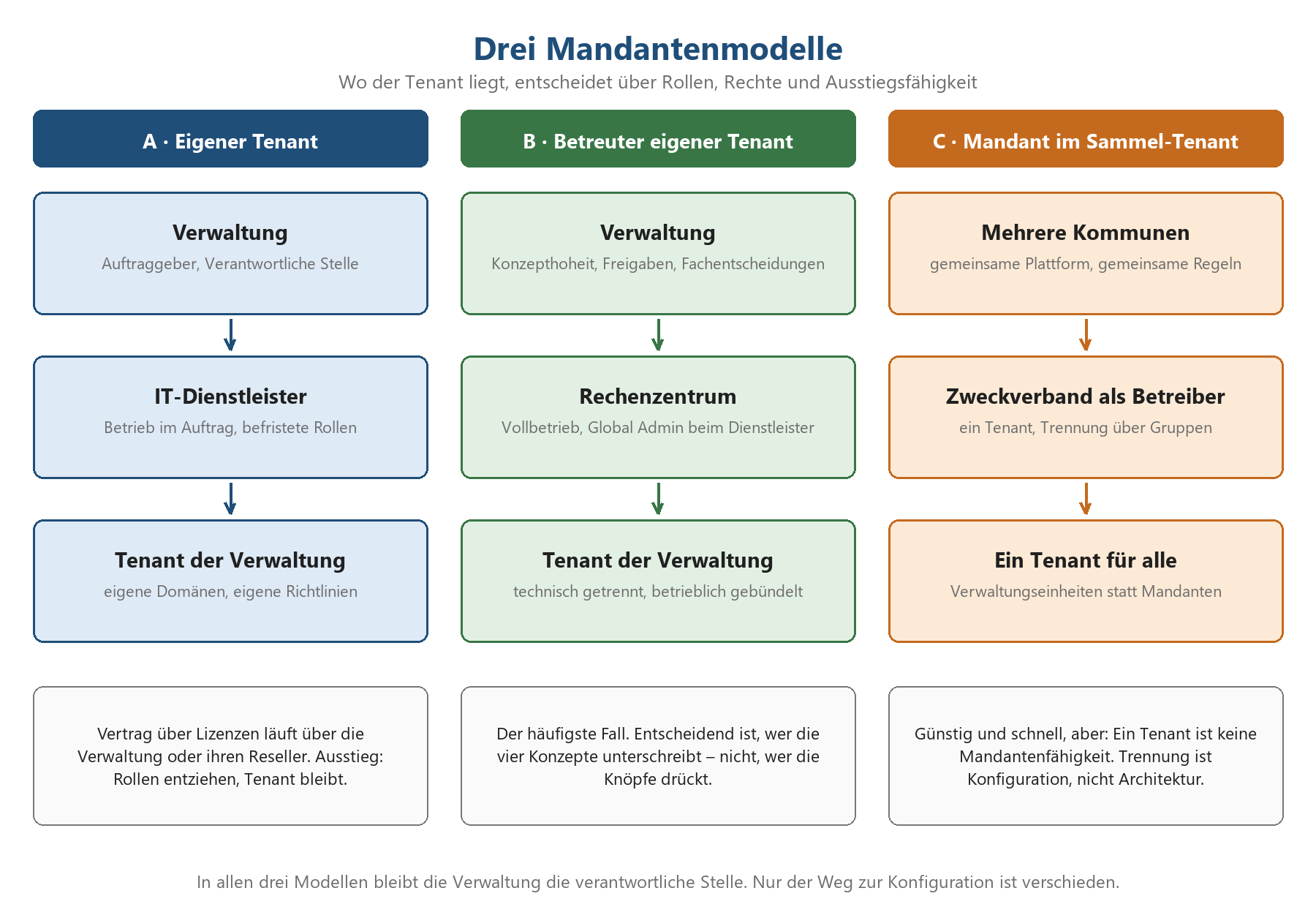 Diagramm: Drei M365-Mandantenmodelle A, B, C im Vergleich – Eigener Tenant, Betreuter Tenant, Sammel-Tenant