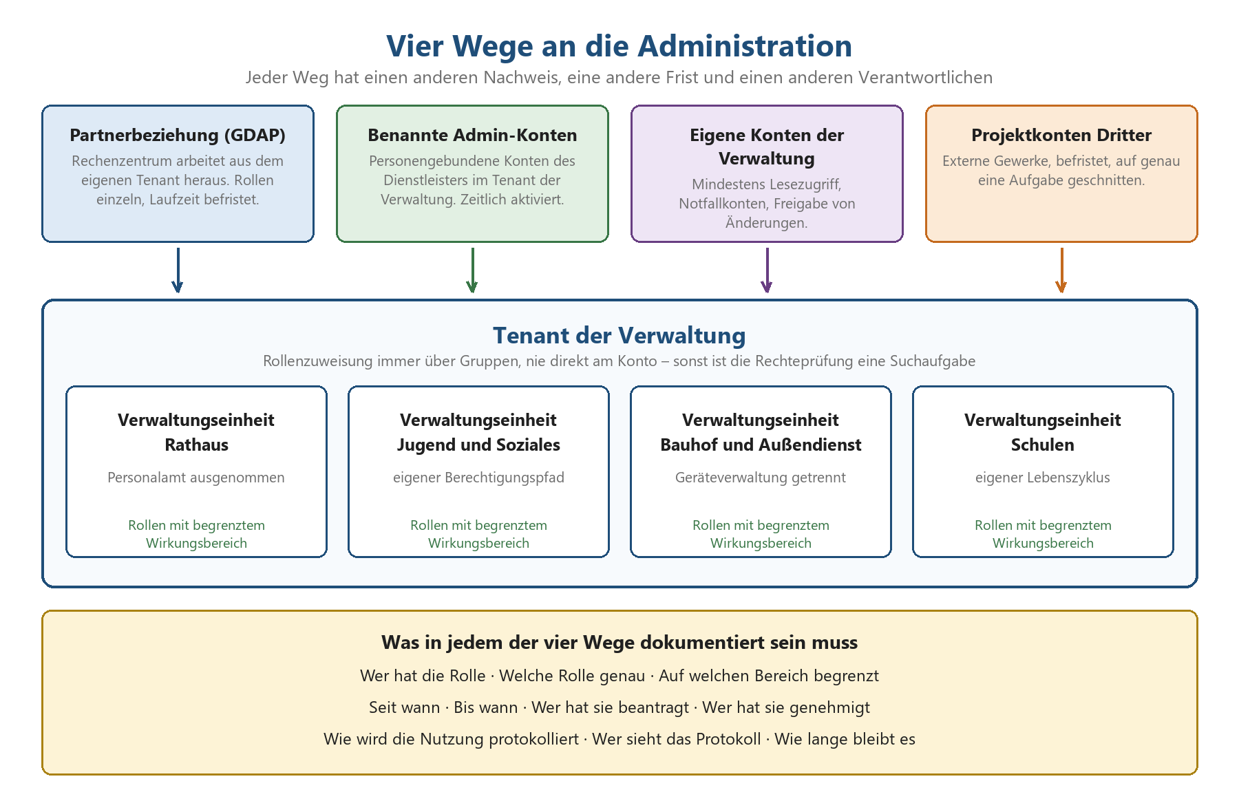 Diagramm: Vier Administrationswege (GDAP, Admin-Konten, Verwaltungskonten, Dritte) in den Tenant der Verwaltung