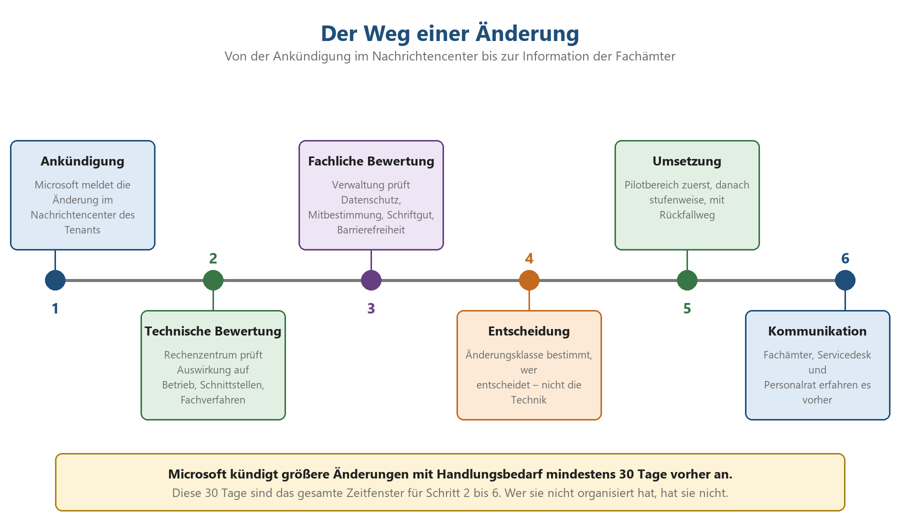 Zeitstrahl: Sechs Schritte einer M365-Änderung von Ankündigung über Bewertung und Entscheidung bis Kommunikation