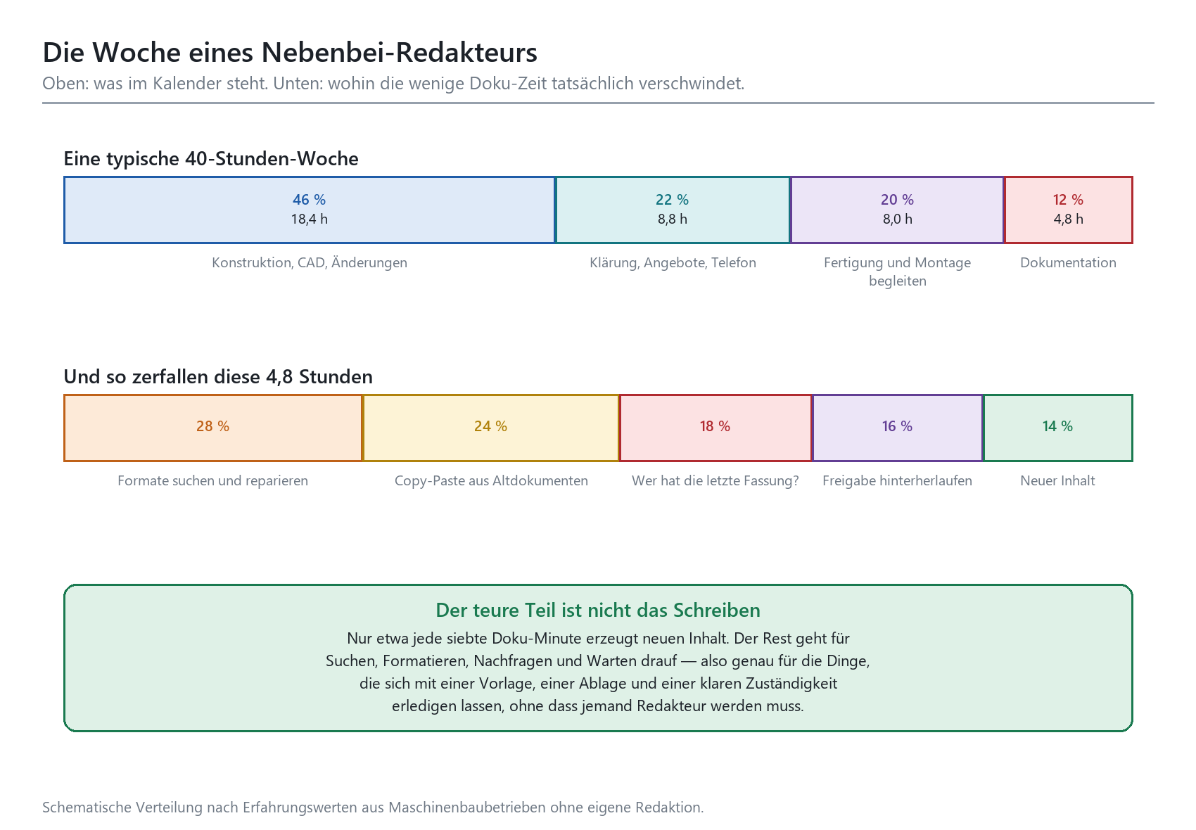 Infografik: Zeitverteilung einer 40-Stunden-Woche eines Nebenbei-Redakteurs mit Aufschlüsselung der 4,8 Doku-Stunden.