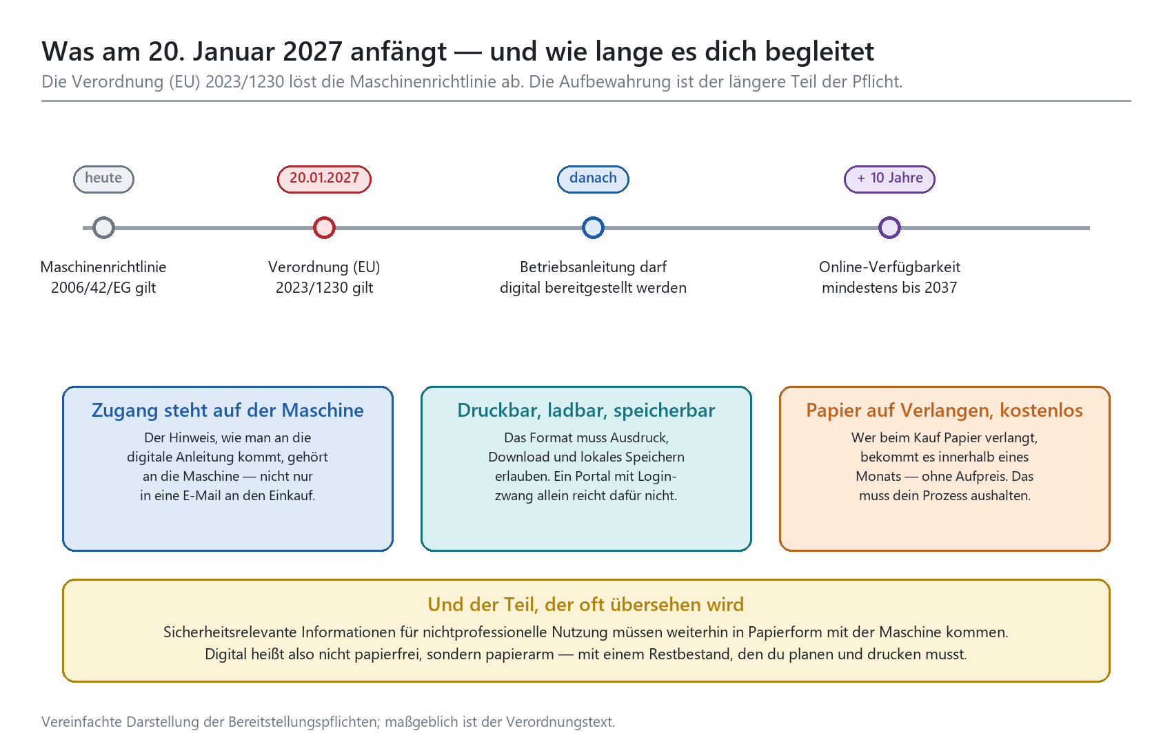 Zeitstrahl zur EU-Maschinenverordnung 2023/1230 ab 20.01.2027 mit Anforderungen an digitale Betriebsanleitungen.
