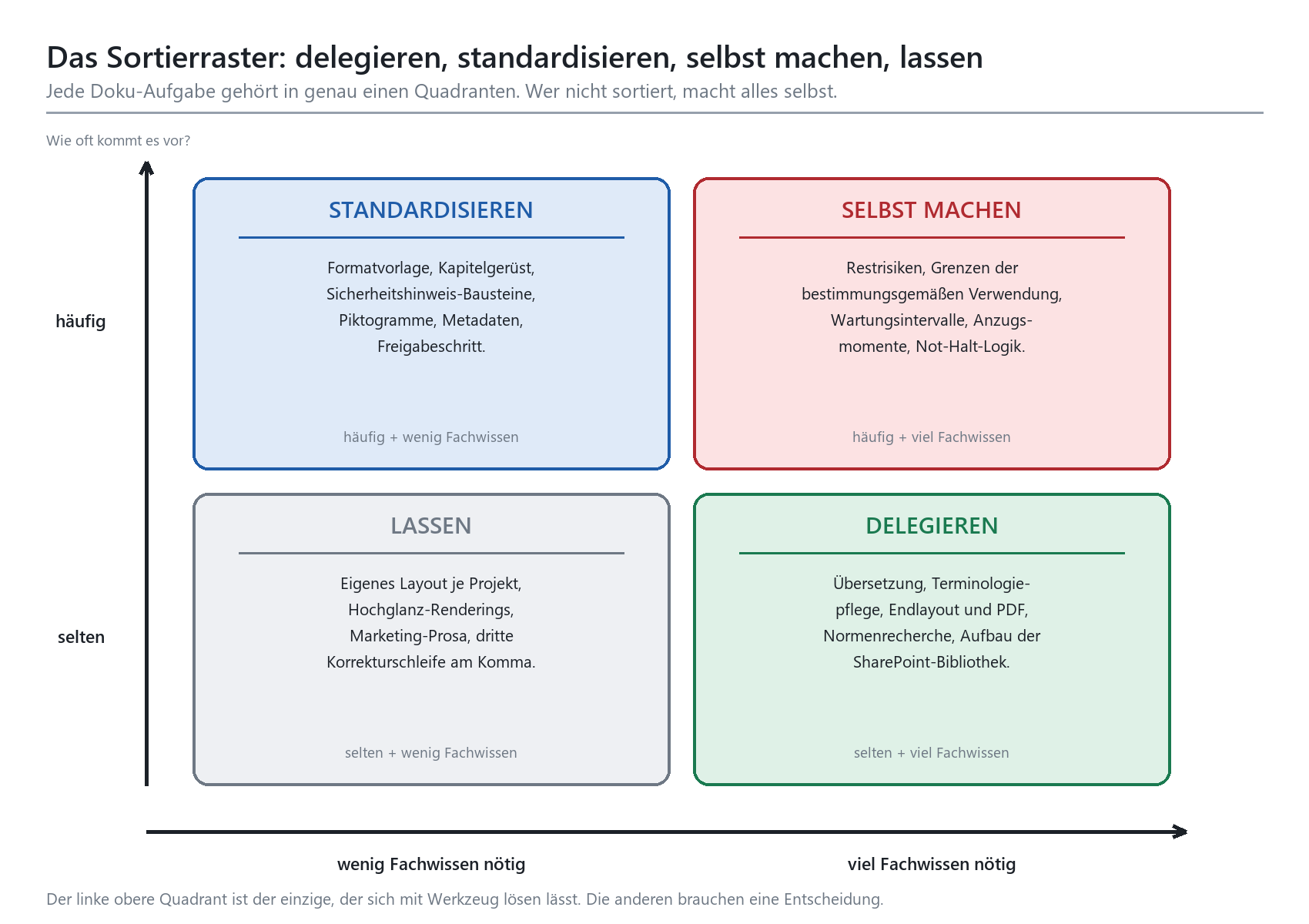 Vier-Quadranten-Matrix zur Sortierung von Doku-Aufgaben nach Häufigkeit und Fachwissen: standardisieren, selbst machen, lasse