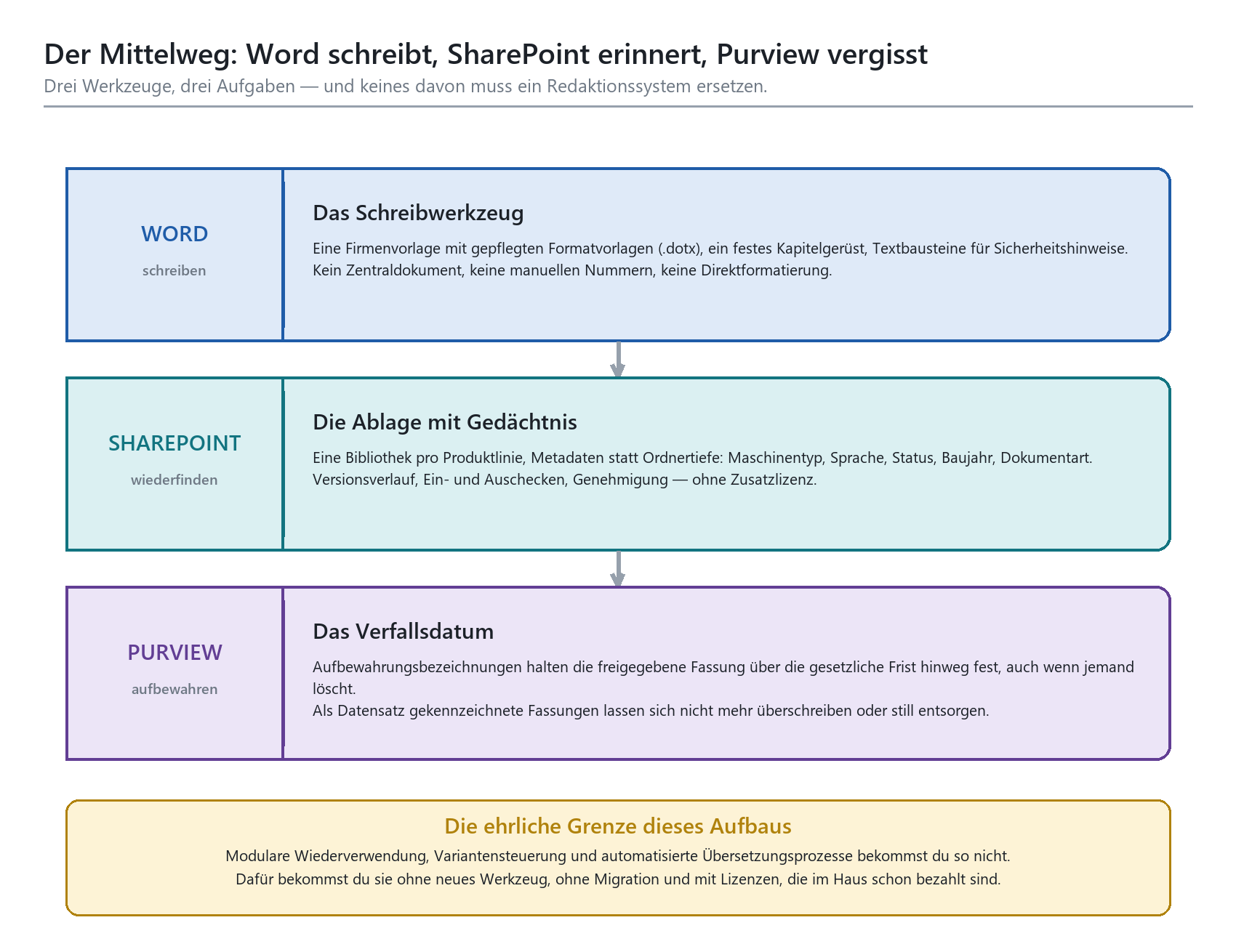 Drei-Stufen-Modell: Word zum Schreiben, SharePoint zur Ablage, Purview zur Aufbewahrung von Betriebsanleitungen.