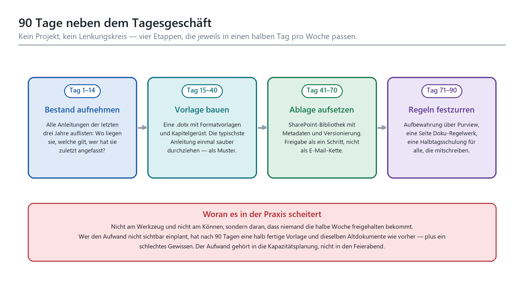 90-Tage-Stufenplan in vier Etappen: Bestand aufnehmen, Vorlage bauen, Ablage aufsetzen, Regeln festzurren.
