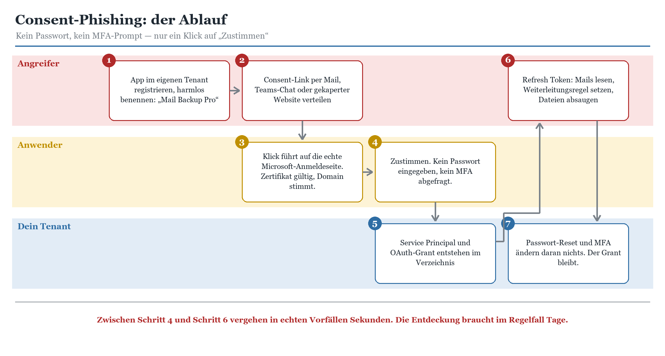 Ablaufdiagramm Consent-Phishing in 7 Schritten: App registrieren, Link verteilen, Nutzer stimmt zu, OAuth-Grant entsteht.
