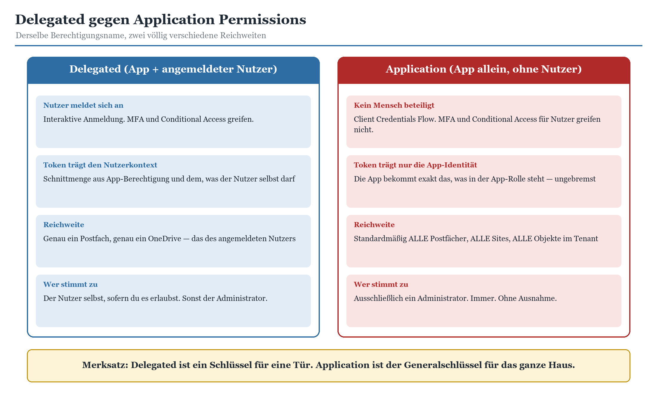 Vergleichsdiagramm: Delegated Permissions (Nutzerkontext, ein Postfach) vs. Application Permissions (kein Nutzer, ganzer Tena