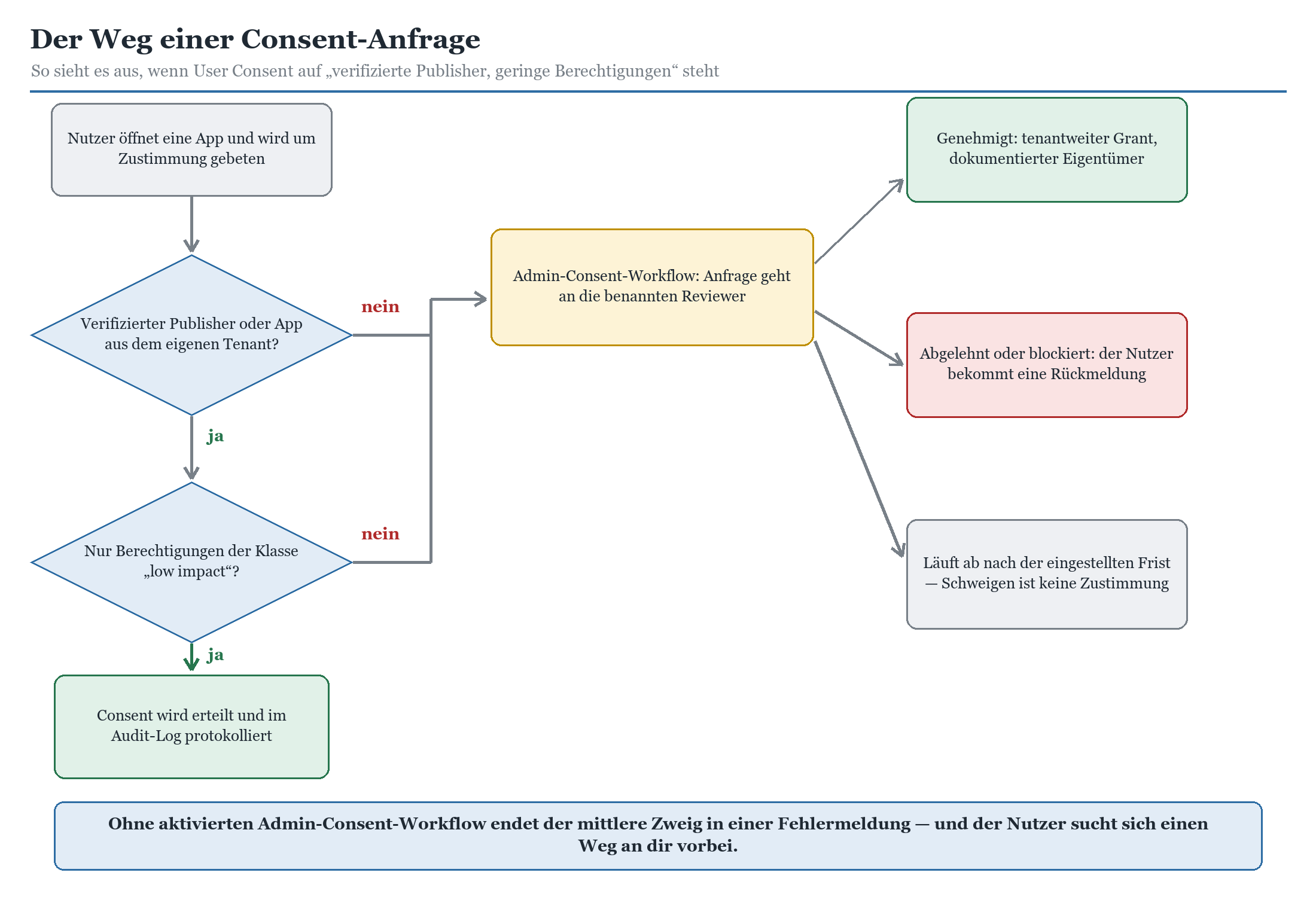 Flussdiagramm: Consent-Anfrage durchläuft Prüfung auf verifizierten Publisher und Low-Impact-Berechtigungen oder Admin-Workfl
