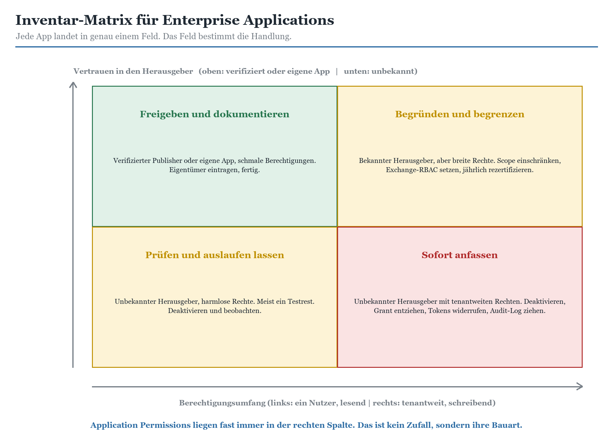 2×2-Matrix für Enterprise Apps: Achsen Herausgebervertrauen und Berechtigungsumfang mit vier Handlungsfeldern.