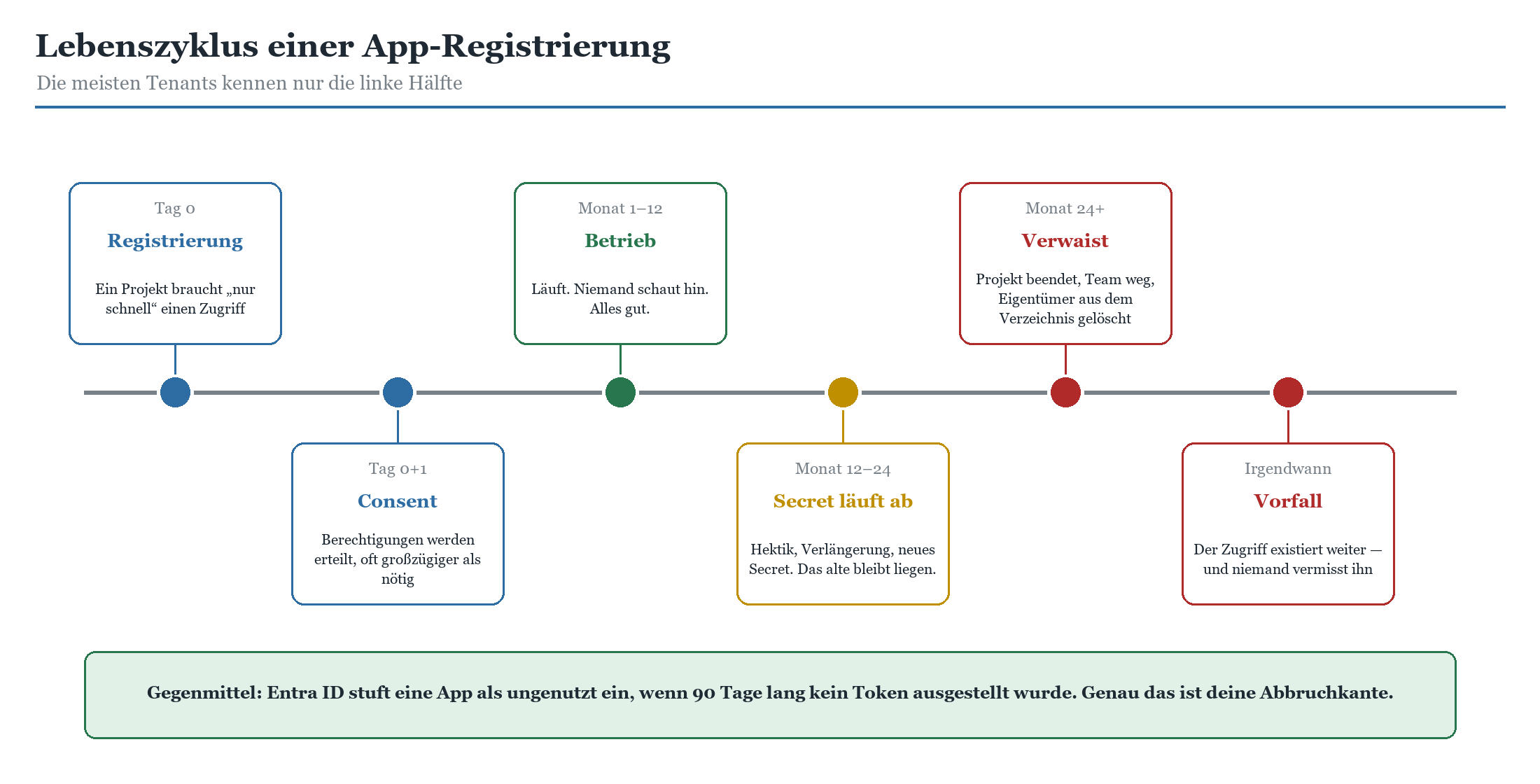 Zeitstrahl zum App-Registrierungs-Lebenszyklus: Registrierung, Consent, Betrieb, Secret-Ablauf, Verwaist, Vorfall.