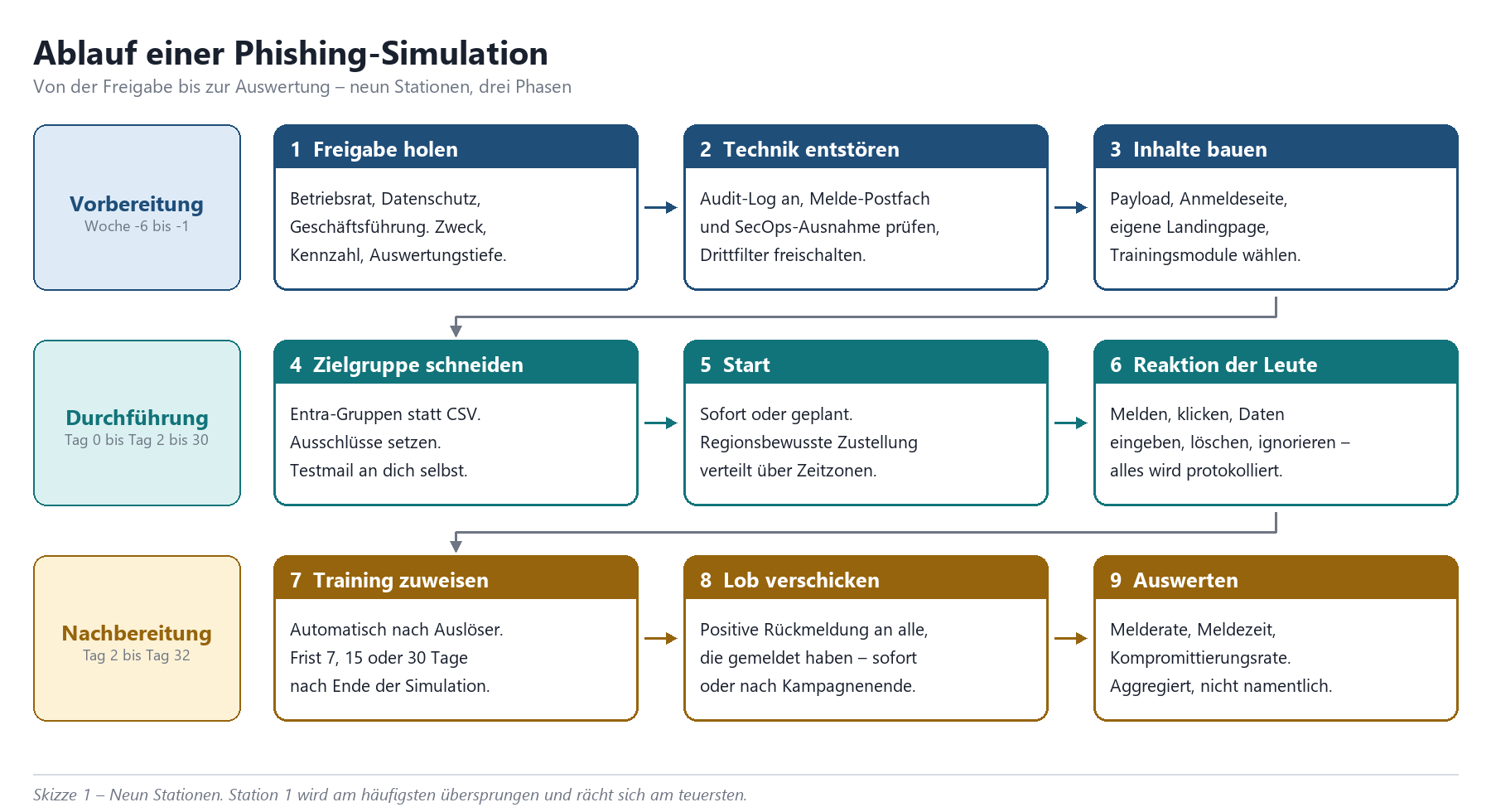 Ablaufdiagramm einer Phishing-Simulation: 9 Stationen in drei Phasen – Vorbereitung, Durchführung, Nachbereitung.