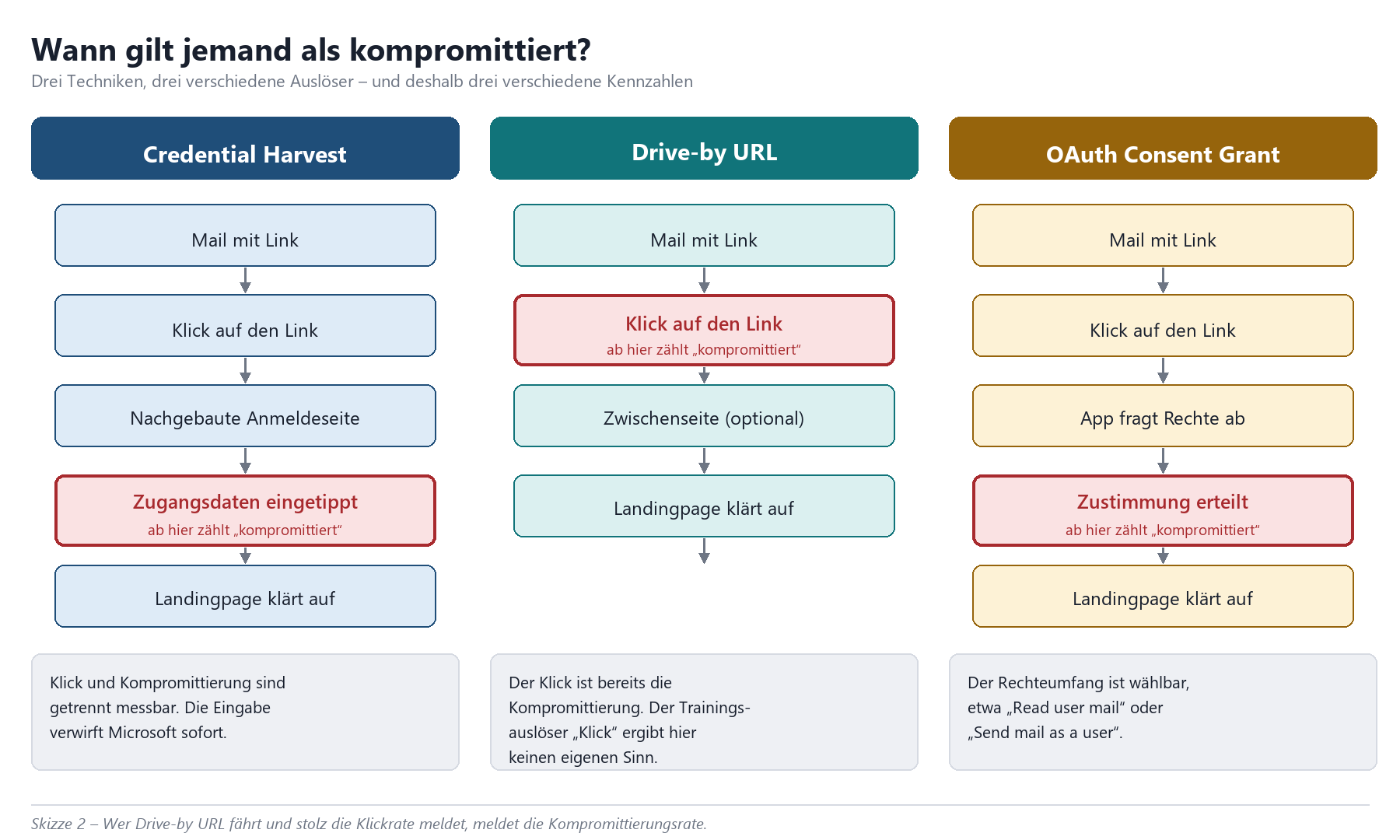 Drei Flussdiagramme zeigen Kompromittierungsauslöser bei Credential Harvest, Drive-by URL und OAuth Consent Grant.