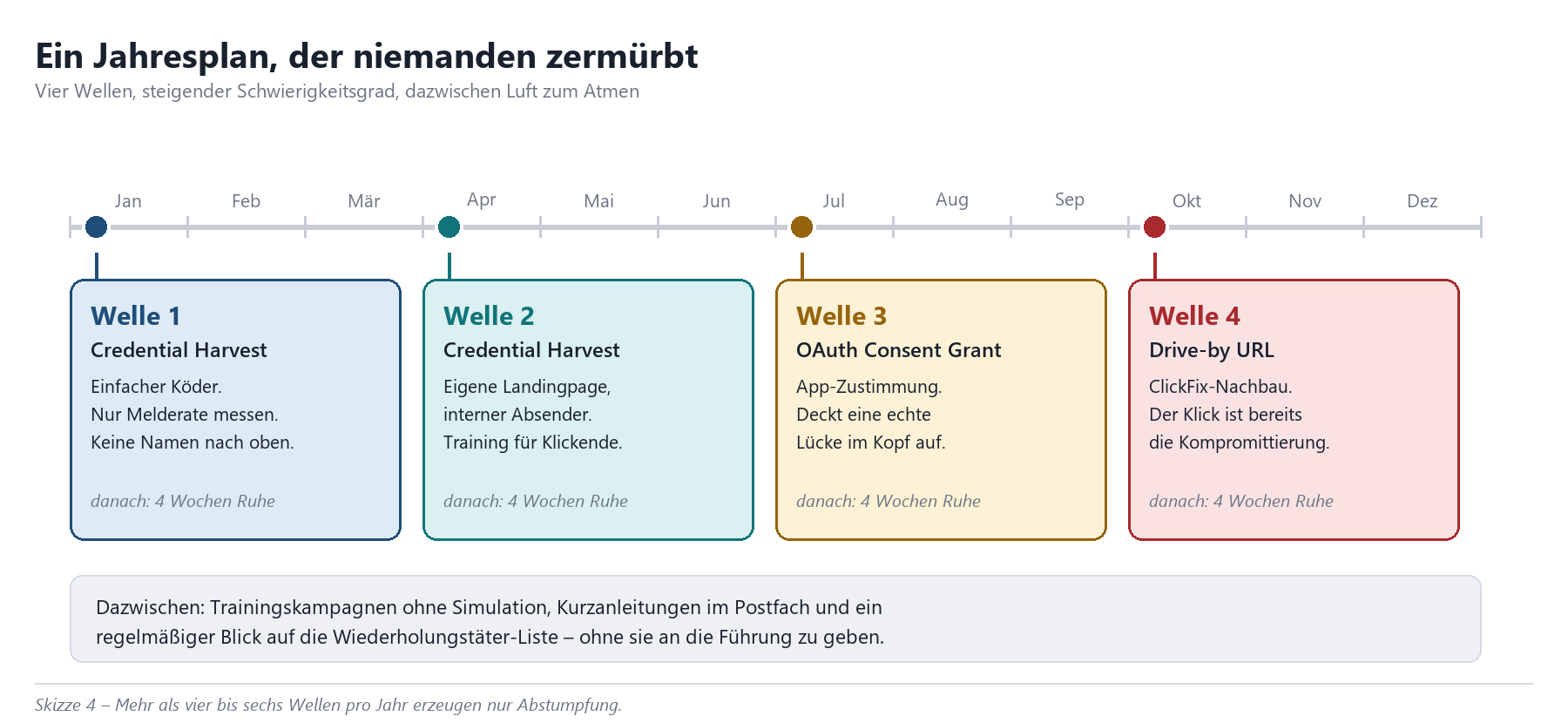 Jahres-Zeitstrahl mit vier Simulationswellen (Jan, Apr, Jul, Okt): Credential Harvest, Credential Harvest, OAuth Consent Gran