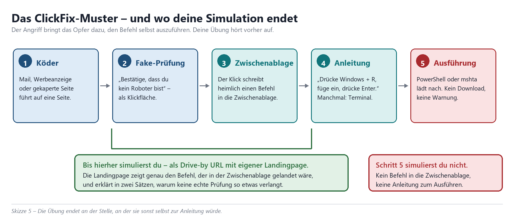 ClickFix-Angriffskette in 5 Schritten; Simulation endet nach Schritt 3 (Zwischenablage), Schritt 5 (Ausführung) wird nicht si