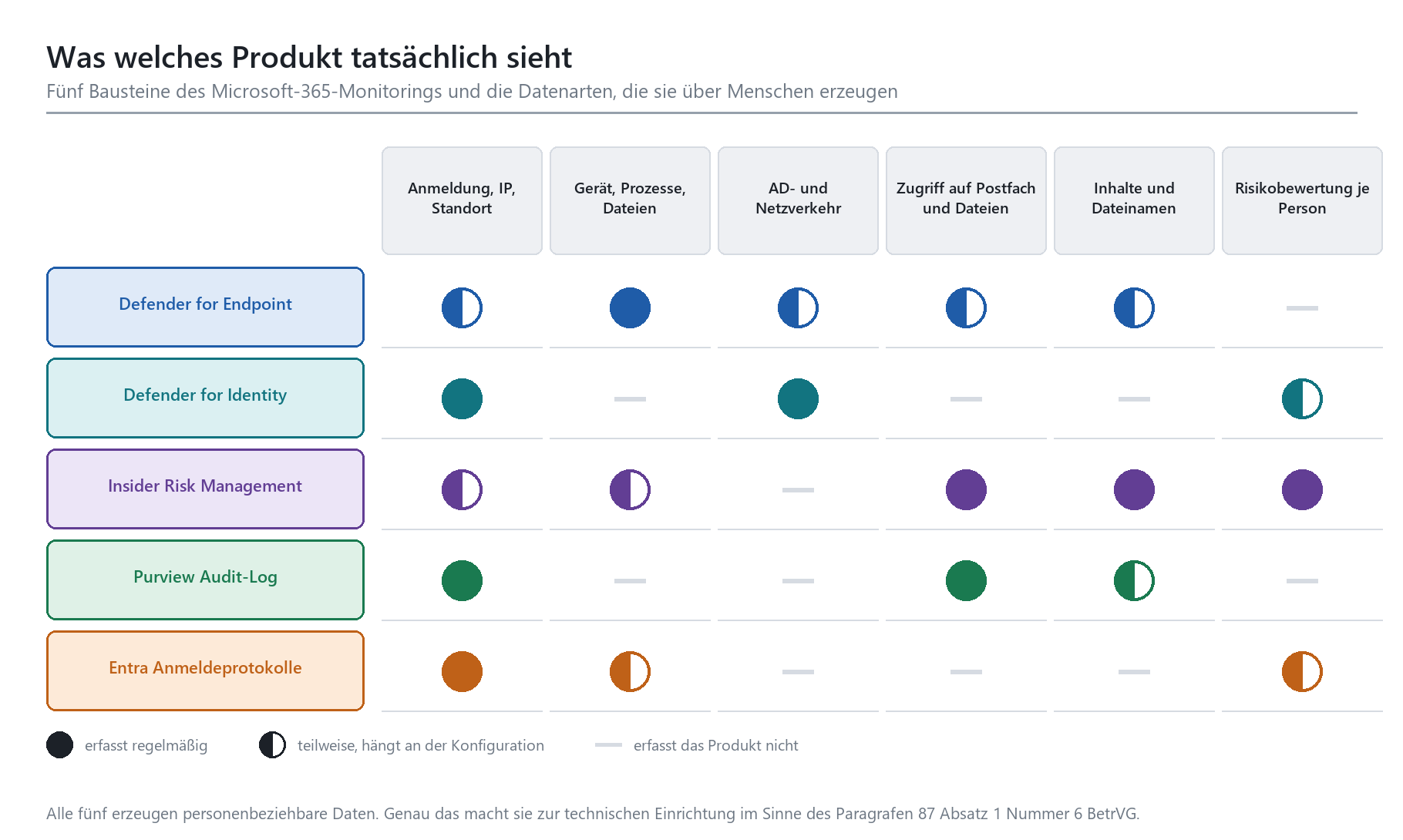 Matrix: Welche M365-Sicherheitsprodukte welche Datenkategorien über Personen erfassen – von Anmeldung bis Risikobewertung.