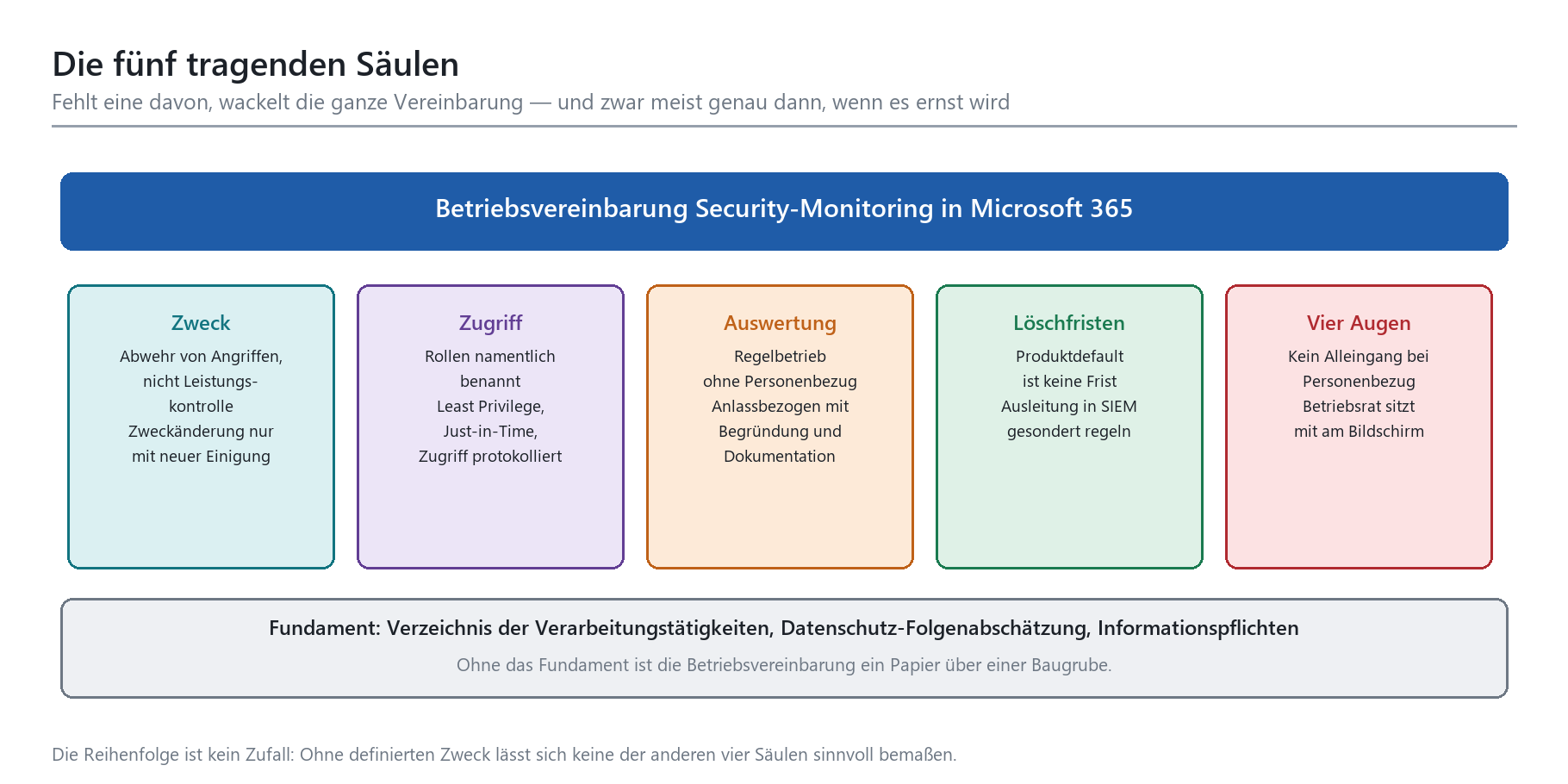 Fünf Säulen einer Betriebsvereinbarung Security-Monitoring: Zweck, Zugriff, Auswertung, Löschfristen, Vier-Augen-Prinzip.