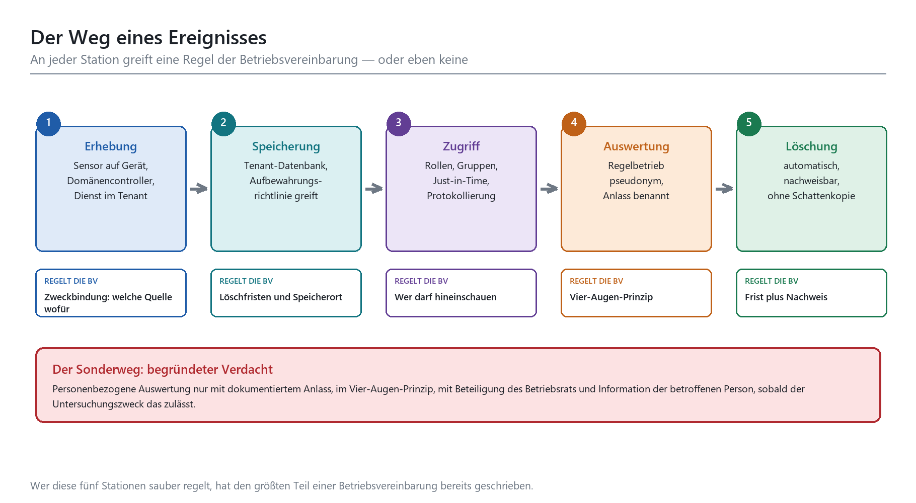 Fünfstufiger Prozessablauf eines Sicherheitsereignisses: Erhebung, Speicherung, Zugriff, Auswertung, Löschung mit BV-Regelung