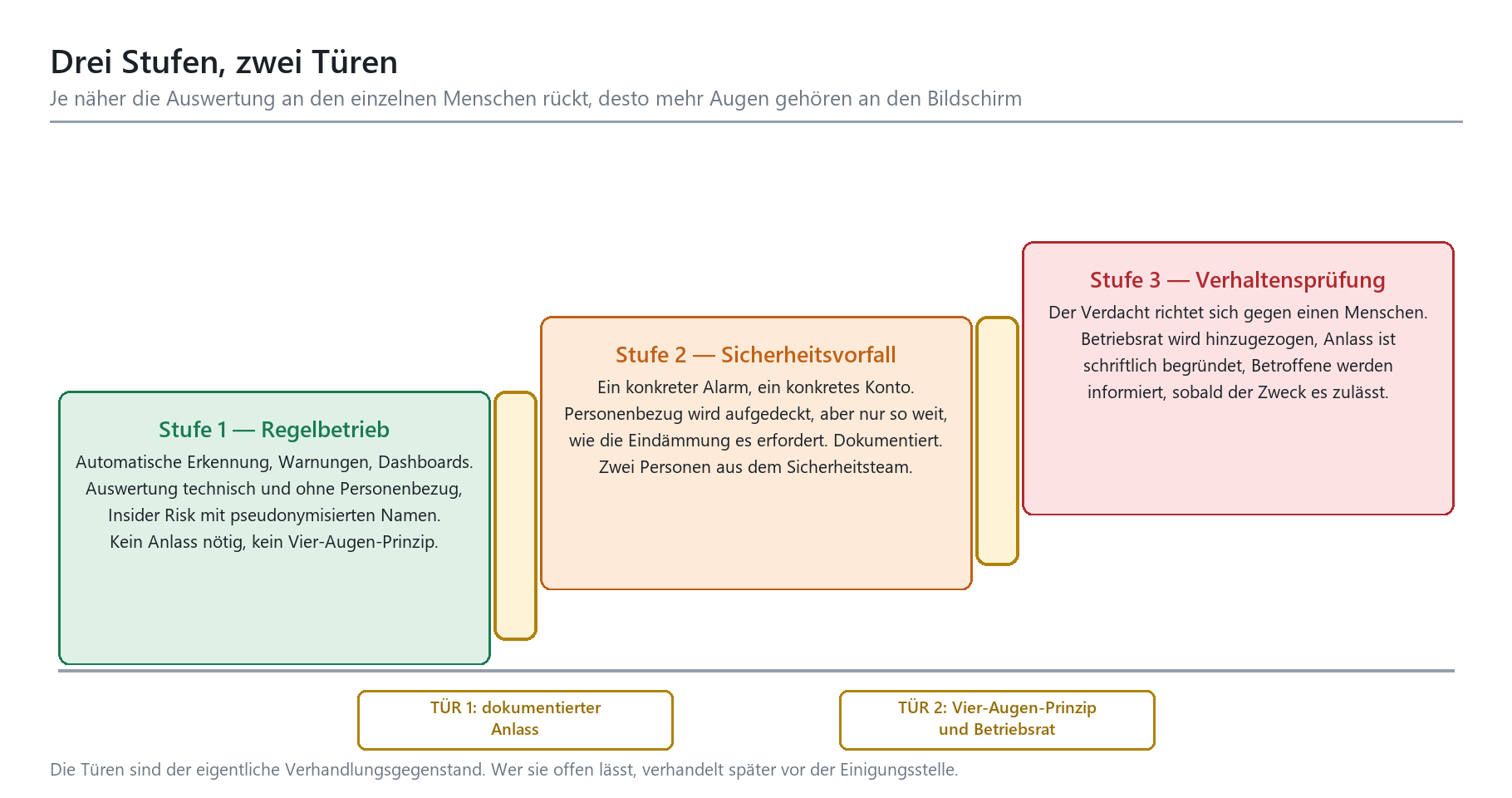 Drei Auswertungsstufen (Regelbetrieb, Sicherheitsvorfall, Verhaltensprüfung) mit zwei Türen: Anlass und Vier-Augen-Prinzip.