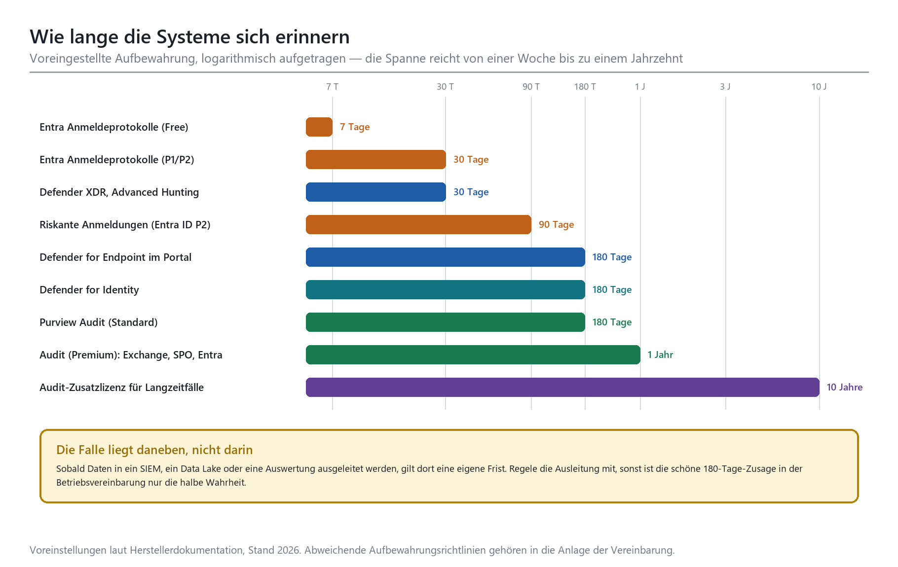 Logarithmisches Balkendiagramm: Aufbewahrungsfristen von M365-Sicherheitsprodukten, von 7 Tagen bis 10 Jahre.