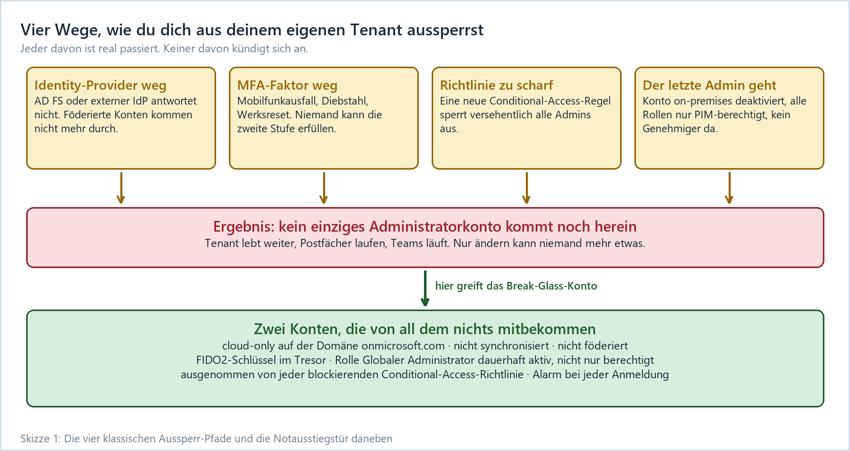 Diagramm: Vier Aussperr-Szenarien im M365-Tenant und Break-Glass-Konten als Notausstieg
