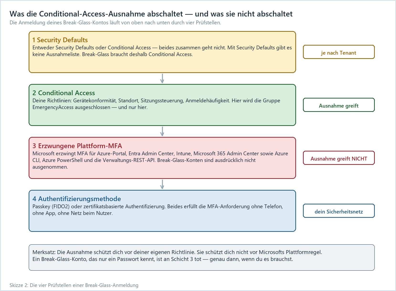 Flussdiagramm: Vier Prüfstellen einer Break-Glass-Anmeldung – Security Defaults bis FIDO2-Authentifizierung