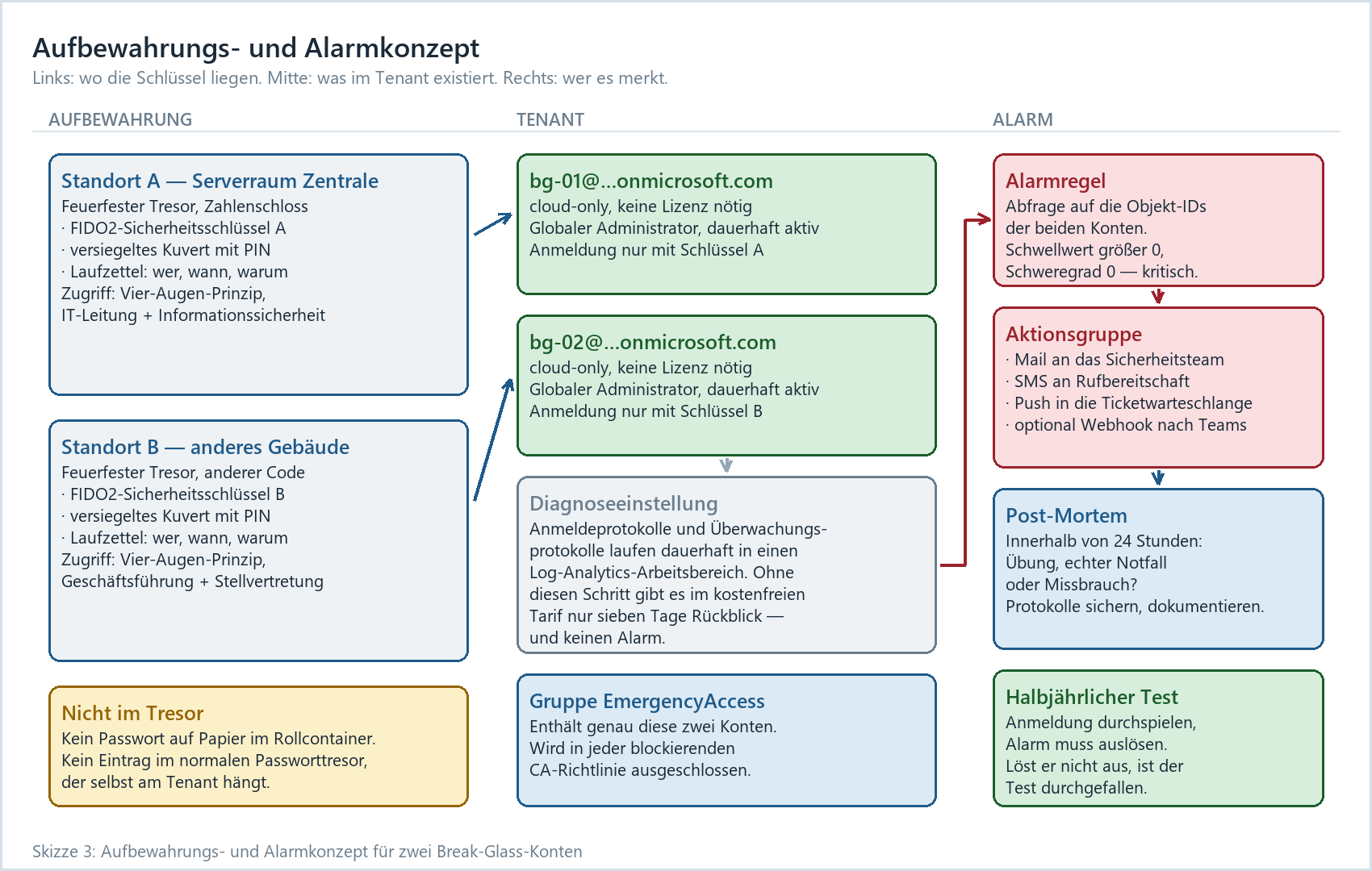 Drei-Spalten-Schema: Aufbewahrung der FIDO2-Schlüssel, Tenant-Konten und Alarmkette für Break-Glass-Konten
