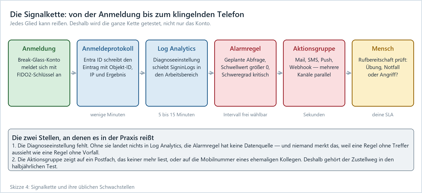 Signalkette vom Break-Glass-Login über Entra-Protokoll, Log Analytics und Alarmregel bis zur Rufbereitschaft
