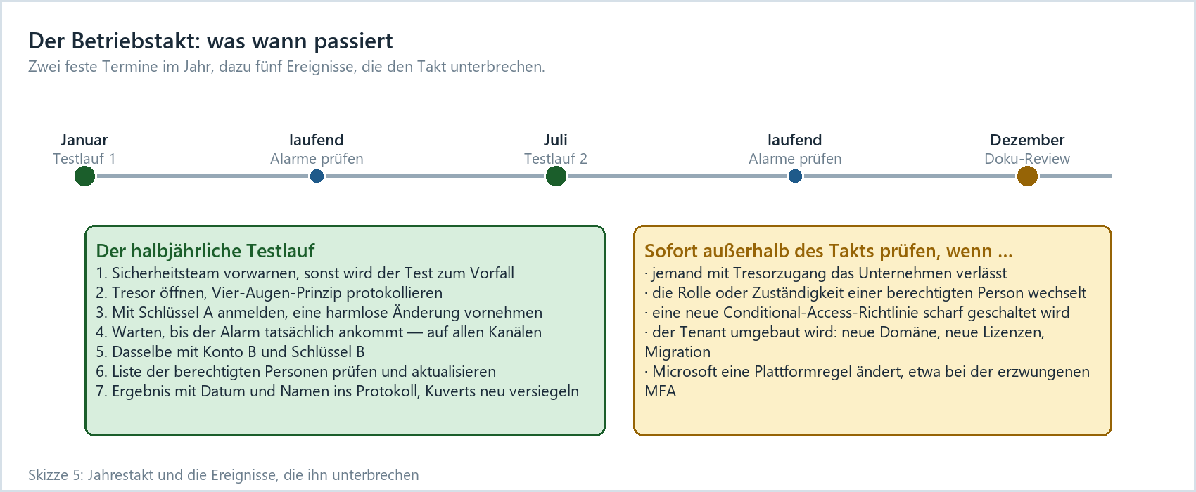 Jahrestakt für Break-Glass-Konten: Zeitstrahl mit zwei Testläufen, laufender Alarmprüfung und außerplanmäßigen Ereignissen